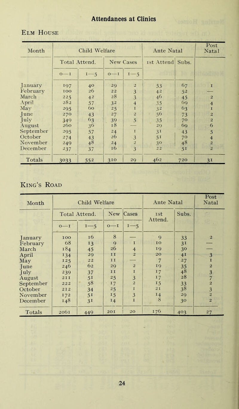 Attendances at Clinics Elm House Month Child Welfare Ante Natal Post Natal Total Attend. New Cases ist Attend Subs. O 1 1—5 0 I 1—5 January 197 40 29 2 53 I February TOO 26 22 3 42 52 — March ^25 42 28 3 46 45 2 April 282 57 32 4 35 69 4 May 295 60 25 1 3- 63 I June 270 43 27 2 36 73 2 July 349 63 39 5 35 70 2 August 260 36 18 — 29 69 6 September 295 57 24 I 31 43 5 October 274 43 26 3 51 70 4 November 249 48 24 2 30 48 2 December 237 37 16 3 --2 51 2 Totals 3033 552 310 29 462 720 31 King’s Road Month Child Welfare Ante Natal Post Natal Total Attend. New Cases 1st Subs. Attend. 0 1 1—5 0 1 1—5 J anuary 100 16 8 — 9 33 2 February 68 13 9 I 10 31 — March 184 45 26 4 19 30 — April 134 29 I I 2 20 41 3 May 125 22 I I — 7 -27 I June 246 62 29 2 19 35 2 July 239 37 II I 17 48 3 August 211 51 25 3 17 28 7 September 222 58 17 2 15 33 2 October 212 34 25 I 2 1 38 3 November 172 51 15 3 14 29 2 December 148 31 14 I 8 30 2 Totals 2061 449 201 20 176 403 27