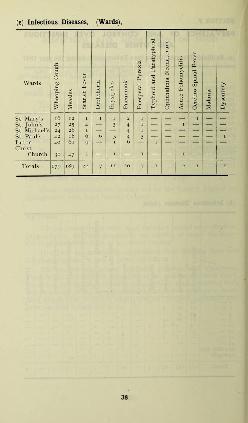 (c) Infectious Diseases. (Wards). Wards Whooping Cough Measles Scarlet Fever Diphtheria Erysipelas Pneumonia Puerperal Pyrexia Typhoid and Paratyphoid Ophthalmia Neonatorum Acute Poliomyelitis Cerebro Spinal Fever Malaria Dysentery | St. Mary’s i6 12 I I I 2 I — — I — — St. John’s 27 25 4 — 3 4 I — — I — — — St. Michael’s 24 26 I — — 4 I St. Paul’s 42 18 6 6 5 4 3 — — — — — r Luton 40 61 9 — I 6 — I — — — — — Christ Church 30 47 I — I — I — — — — — Totals 179 189 22 7 I I ! 20 7 I — 2 I — I