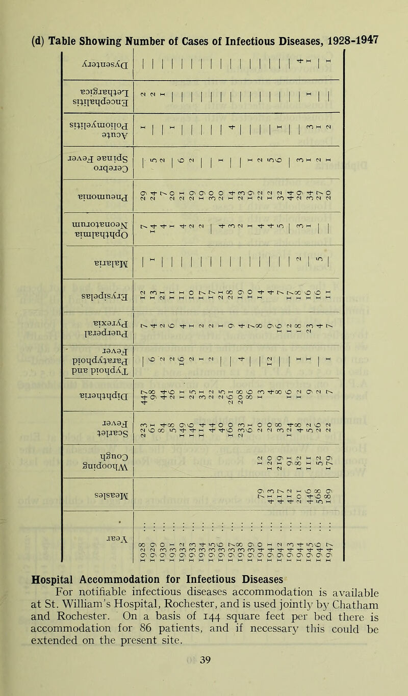 (d) Table Showing Number of Cases of Infectious Diseases, 1928-1947 Aj3:^uasXQ M 1 1 1 1 1 1 1 1 1 M 1 1 1 r ■BoiSjBqjaT; smi'eqdgoug; 1 1 1 1 1 1 1 1 1 1 1 1 1 1  M SpipAuiOIlOJ a:|.noy w] 1 1 1 I'^i 1 1 i*^*^*^ J9A9^ aBUldS OJqQJOQ |-*OM|’OC'»| 1^1 j'-^NiO'0|f’0^-'iNM 'BTuoxunauj >-1 C^O^O 0 C'l M Tt-O^j-r^o xnnjo:V'Buo9jN;[ 'BTiui'Bqrmdo 'eu'B|'ej\[ r 1 1 1 1 1 1 M M 1 1 1 r* 1 1 SBpdis.tjg M COM M M 0 00 r>vcc 0 0 MMC'll-lt-IMMl-HMCtl-HMi-. •BfxajAcj {•Ejadjan^j C^Tf-MO Tj-M M M HH 00 MCC PO”^r^ M HH - M jaxaj pioqdArEJEj; puE pioqdAx |'0M<N'0<^'-'PI| 1^1 Euaqr^diQ t^oo loi-i M ini-HOOO o^Tfooo N c^M Tt-C'-^M^-'CirOMMOOCOw ■ M N J9A9^ ro ^CC C>0 '^'^0 0 0 OOO Tl-00 N 0 M NOCO ■^'^0 roO M N COM <N M H M M w M H-, q§no3 Suidooq.w M 0 0^ 0 N O' i^rgMO'0C'-inb>‘ M M M S9i^s'e9x\[ •-hooo cfi M 1- c 00 ^ T^ 1^1 Tf- 10 M JB9y 00 O'© ^ r^oo C^O IN roTj-ioO M IN rororoo^rOrororororO'^’'d-'^'^TF'^Tj-Tt' O'’ O'* O'’ O'- 0^ 0^ O'! O'! O'* O' O' O' O' O' O' O' O' ^0 O' O' Hospital Accommodation for Infectious Diseases For notifiable infectious diseases accommodation is available at St. William’s Hospital, Rochester, and is used jointl}/ b}^ Chatham and Rochester. On a basis of 144 square feet per bed there is accommodation for 86 patients, and if necessar}' this could be extended on the present site.