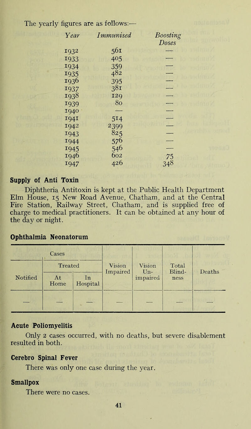 The yearly figures are as follows:-— Year Immunised Boosting Doses 1932 561 — 1933 405 — 1934 359 — 1935 482 — 1936 395 — 1937 381 — 1938 129 — 1939 80 — 1940 •—• — 1941 514 — 1942 2399 — 1943 825 — 1944 576 — 1945 546 — 1946 602 75 1947 Supply of Anti Toxin 426 348 Diphtheria Antitoxin is kept at the Public Health Department Elm House, 15 New Road Avenue, Chatham, and at the Central Fire Station, Railway Street, Chatham, and is supplied free of charge to medical practitioners. It can be obtained at any hour of the day or night. Ophthalmia Neonatorum Cases Vision Impaired Vision Un- impaired Total Blind- ness Deaths Notified Treat ed At Home In Hospital — — — — — — — Acute Poliomyelitis Only 2 cases occurred, with no deaths, but severe disablement resulted in both. Cerebro Spinal Fever There was only one case during the year. Smallpox There were no cases.