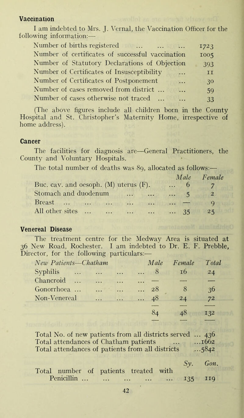 Vaccination I am indebted to Mrs. J. Vernal, the Vaccination Officer for the following information:— Number of births registered ... ... ... 1723 Number of certificates of successful vaccination 1005 Number of Statutory Declarations of Objection 393 Number of Certificates of Insusceptibility ... ir Number of Certificates of Postponement ... 30 Number of cases removed from district ... ... 59 Number of cases otherwise not traced ... ... 33 (The above figures include all children born in the County Hospital and St. Christopher’s Maternity Home, irrespective of home address). Cancer The facilities for diagnosis are—General Practitioners, the County and Voluntary Hospitals. The total number of deaths was 89, allocated as follows:— Buc. cav. and oesoph. (M) uterus (F). Male ... 6 Female 7 Stomach and duodenum 5 2 Breast ... — 9 All other sites ... ••• 35 25 Venereal Disease The treatment centre for the Medway Area is situated at 36 New Road, Rochester. I am indebted to Dr. E. F. Prebble, Director, for the following particulars:-— New Patients—Chatham Male Female Total Syphilis 8 16 24 Chancroid — — — Gonorrhoea ... 28 8 36 Non-Venereal 48 24 72 84 48 132 Total No. of new patients from all districts served .. • 436 Total attendances of Chatham patients ... ...1662 Total attendances of patients from all districts •••5842 Sy. Gon. Total number of patients treated with Penicillin ... ... ... ... ... 135 119