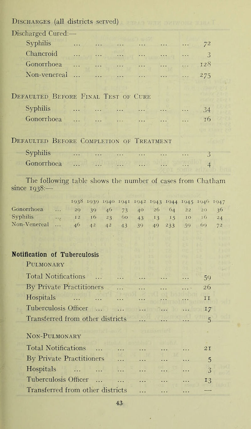 Discharges (all districts served) Discharged Cured:— Syphilis ... ... ... ... ... ... 72 Chancroid ... ... ... ... ... ... 3 Gonorrhoea ... ... ... ... ... ... 128 Non-venereal ... ... ... ... ... ... 275 Defaulted Before Final Test of Cure Syphilis ... ... ... ... ... ... 34 Gonorrhoea ... ... ... ... ... ... 16 Defaulted Before Completion of Treatment Syphilis ... ... ... ... ... ... 3 Gonorrhoea ... ... ... ... ... ... 4 Tire following table shows the number of cases from Chatham since 1938:— 1938 1939 1940 1941 1942 1943 1944 1945 1949 1947 Gonorrhoea 29 39 46 73 40 26 64 22 20 36 Syphilis I 2 16 ^3 60 43 13 15 TO 16 24 Non-Venereal 46 4^ 42 43 39 49 233 59 69 72 Notification of Tuberculosis Pulmonary Total Notifications By Private Practitioners Hospitals Tuberculosis Officer ... Transferred from other districts Non-Pulmonary Total Notifications By Private Practitioners Hospitals Tuberculosis Officer ... Transferred from other districts 59 26 II 17 5 21 5 3 13