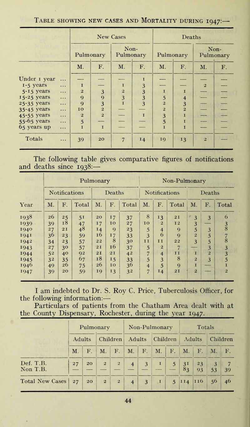 Table showing new cases and Mortality during 1947:— New Cases Deaths Non- Non- Pulm 3nary Pulmc >nary Pulme mary Pulm onary M. F. M. F. M. F. M. F. Under i year ... — — — I — — — 1-5 years I — I 3 — — 2 — 5-15 years 2 3 2 3 I I — — 15-25 years 9 9 3 3 5 4 — ■ 25-35 years 9 3 I 3 2 3 — — 35-45 years 10 2 — — 2 2 — ■ 45-55 years 2 2 — I 3 I — — 55-65 years 5 — — — 5 I — — 65 years up I I — — I I — — Totals 39 20 7 14 19 13 2 — The following table gives comparative figures of notifications and deaths since 1938:— Year 1938 1939 1940 1941 1942 1943 1944 1945 1946 1947 Pulmonary Non-Pulmonary Notifications Deaths Notifications Deaths M. F. Total M. F. Total M. F. Total M. F. Total 26 25 51 20 17 37 8 13 21 3 3 6 39 18 47 17 10 27 10 2 12 3 — 3 27 21 48 14 9 23 5 4 9 5 3 8 36 23 59 16 17 33 3 6 9 2 5 7 34 23 57 22 8 30 I I I I 22 3 5 8 27 30 57 21 16 37 5 2 7 — 3 3 52 40 92 21 21 42 7 4 I I I 2 3 32 35 67 18 15 33 5 3 8 2 3 5 49 26 75 26 10 36 4 5 9 I — I 39 20 59 19 13 32 7 14 21 2 2 I am indebted to Dr. S. Roy C. Price, Tuberculosis Officer, for the following information:— Particulars of patients from the Chatham Area dealt with at the County Dispensary, Rochester, during the year 1947. Pulmc nary Non-Pul monary Totals Adults Children Adults Children Adults Children M. F. M. F. M. F. M. F. M, t'- M. F. Def. T.B. Non T.B. 27 20 2 2 4 3 I 5 31 83 23 93 3 53 7 39 46 Total New Cases 27 20 2 2 4 3 I 5 114 1 16 56