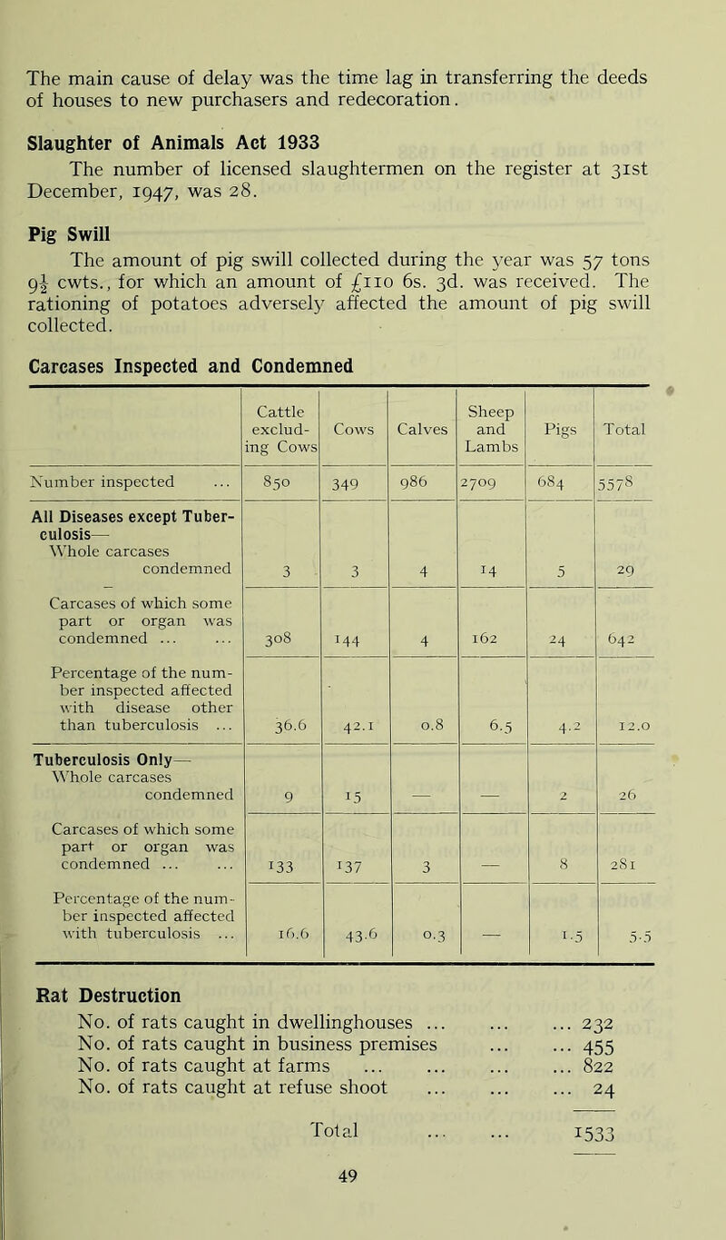 The main cause of delay was the time lag in transferring the deeds of houses to new purchasers and redecoration. Slaughter of Animals Act 1933 The number of licensed slaughtermen on the register at 31st December, 1947, was 28. Pig Swill The amount of pig swill collected during the year was 57 tons 9I cwts., for which an amount of ;^iio 6s. 3d. was received. The rationing of potatoes adversely affected the amount of pig swill collected. Carcases Inspected and Condemned Cattle exclud- ing Cows Cows Calves Sheep and Lambs Pigs Total Number inspected 850 349 986 2709 684 557S All Diseases except Tuber- culosis— Whole carcases condemned 3 3 4 14 5 29 Carcases of which some part or organ was condemned ... 308 144 4 162 ^4 642 Percentage of the num- ber inspected affected with disease other than tuberculosis ... 36.6 42.1 0.8 6.5 4.2 12.0 Tuberculosis Only— W'hole carcases condemned 9 15 2 26 Carcases of which some part or organ was condemned ... 133 137 3 8 281 Percentage of the num- ber inspected affected with tuberculosis 16.6 43-6 0.3 — 1-5 1 5*5 Rat Destruction No. of rats caught in dwellinghouses ... ... 232 No. of rats caught in business premises ••• 455 No. of rats caught at farms ... 822 No. of rats caught at refuse shoot ... 24 Total 1533