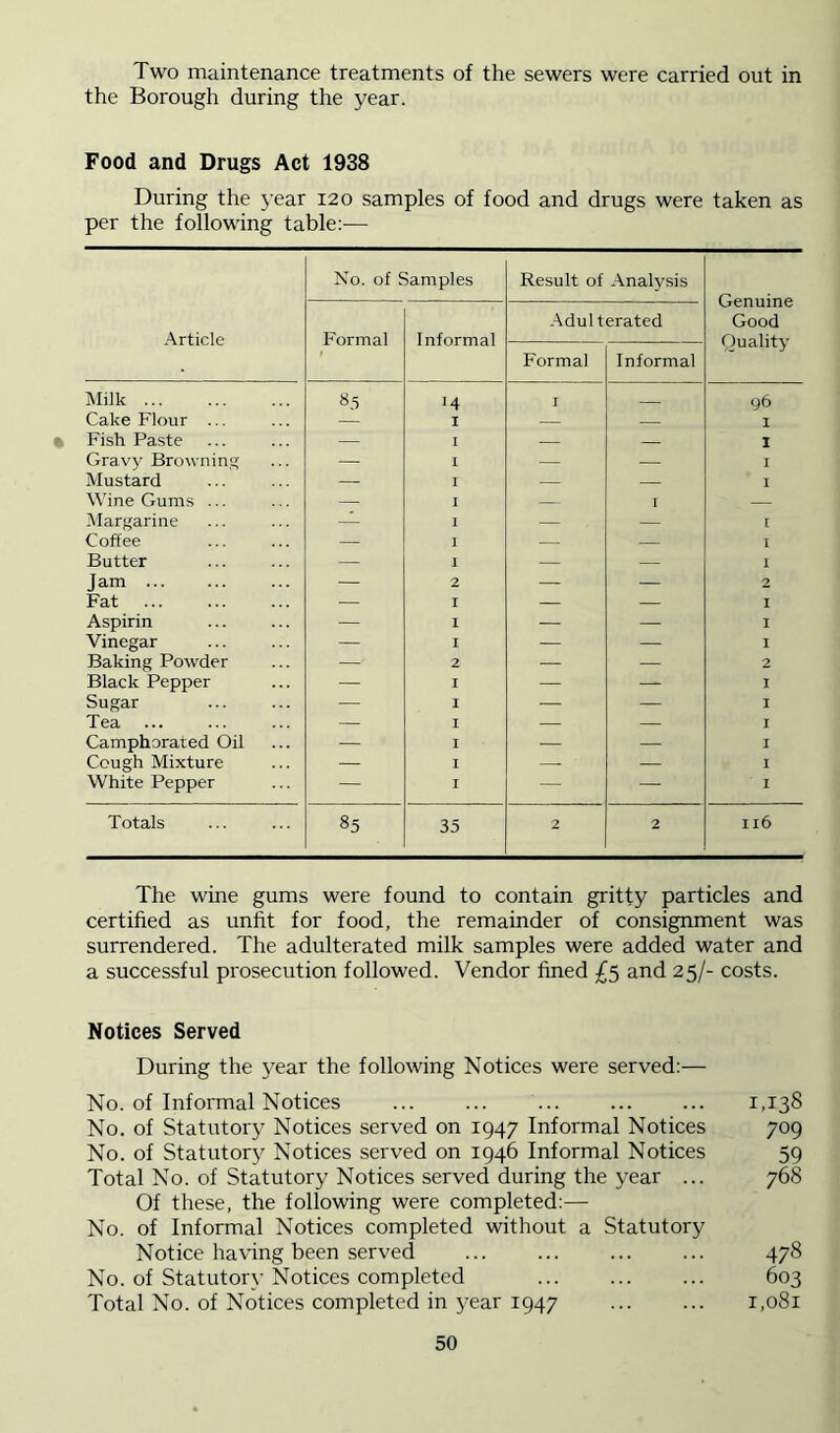 Two maintenance treatments of the sewers were carried out in the Borough during the year. Food and Drugs Act 1938 During the year 120 samples of food and drugs were taken as per the following table;— Article No. of Samples Result of .Analysis Genuine Good Quality Formal Informal Adulterated Formal Informal Milk 8.5 M I 96 Cake Flour ... — I — I Fish Paste — I — — I Gravy Browning — I — — I Mustard — I — — I Wine Gums ... — I — — IMargarine — I — [ Coffee — 1 — — 1 Butter — I — — 1 Jam — 2 — — 2 Fat — I — — I Aspirin — I — — I Vinegar — I — — I Baking Powder — 2 — — 2 Black Pepper — I — — I Sugar — I — — I Tea — I — — I Camphorated Oil — I — — I Cough Mixture — I — — I White Pepper — I — — I Totals 85 35 2 2 II6 The wine gums were found to contain gritty particles and certihed as unht for food, the remainder of consignment was surrendered. The adulterated milk samples were added water and a successful prosecution followed. Vendor fined £$ and 25/- costs. Notices Served During the 5^ear the following Notices were served:— No. of Informal Notices ... ... ... ... ... 1,138 No. of Statutory Notices served on 1947 Informal Notices, 709 No. of Statutory Notices served on 1946 Informal Notices 59 Total No. of Statutory Notices served during the year ... 768 Of these, the following were completed:— No. of Informal Notices completed without a Statutory Notice having been served ... ... 478 No. of Statutory Notices completed 603 Total No. of Notices completed in year 1947 ... ... 1,081