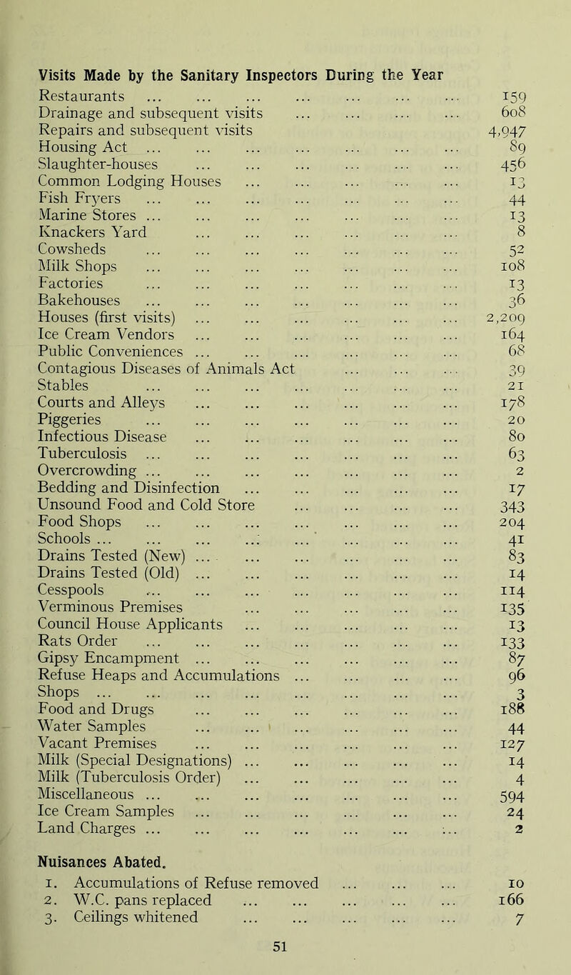 Visits Made by the Sanitary Inspectors During the Restaurants Drainage and subsequent visits Repairs and subsequent visits Housing Act Slaughter-houses Common Lodging Houses Fish Fr3’ers Marine Stores ... Knackers Yard Cowsheds Milk Shops Factories Bakehouses Houses (first visits) Ice Cream Vendors Public Conveniences ... Contagious Diseases of Animals Act Stables Courts and Alle5^s Piggeries Infectious Disease Tuberculosis Overcrowding ... Bedding and Disinfection Unsound Food and Cold Stor Food Shops Schools ... Drains Tested (New) Drains Tested (Old) Cesspools Verminous Premises Council House Applicants Rats Order Gipsy Encampment ... Refuse Heaps and Accumulations Shops ... Food and Drugs Water Samples Vacant Premises Milk (Special Designations) Milk (Tuberculosis Order) Miscellaneous ... Ice Cream Samples Land Charges ... Year 159 608 4.947 89 456 Id 44 13 8 52 108 13 36 2,209 164 68 39 21 178 20 80 63 2 17 343 204 41 83 14 114 135 13 133 87 96 3 188 44 127 14 4 594 24 2 Nuisances Abated. 1. Accumulations of Refuse removed 2. W.C. pans replaced 3. Ceilings whitened 10 166 7