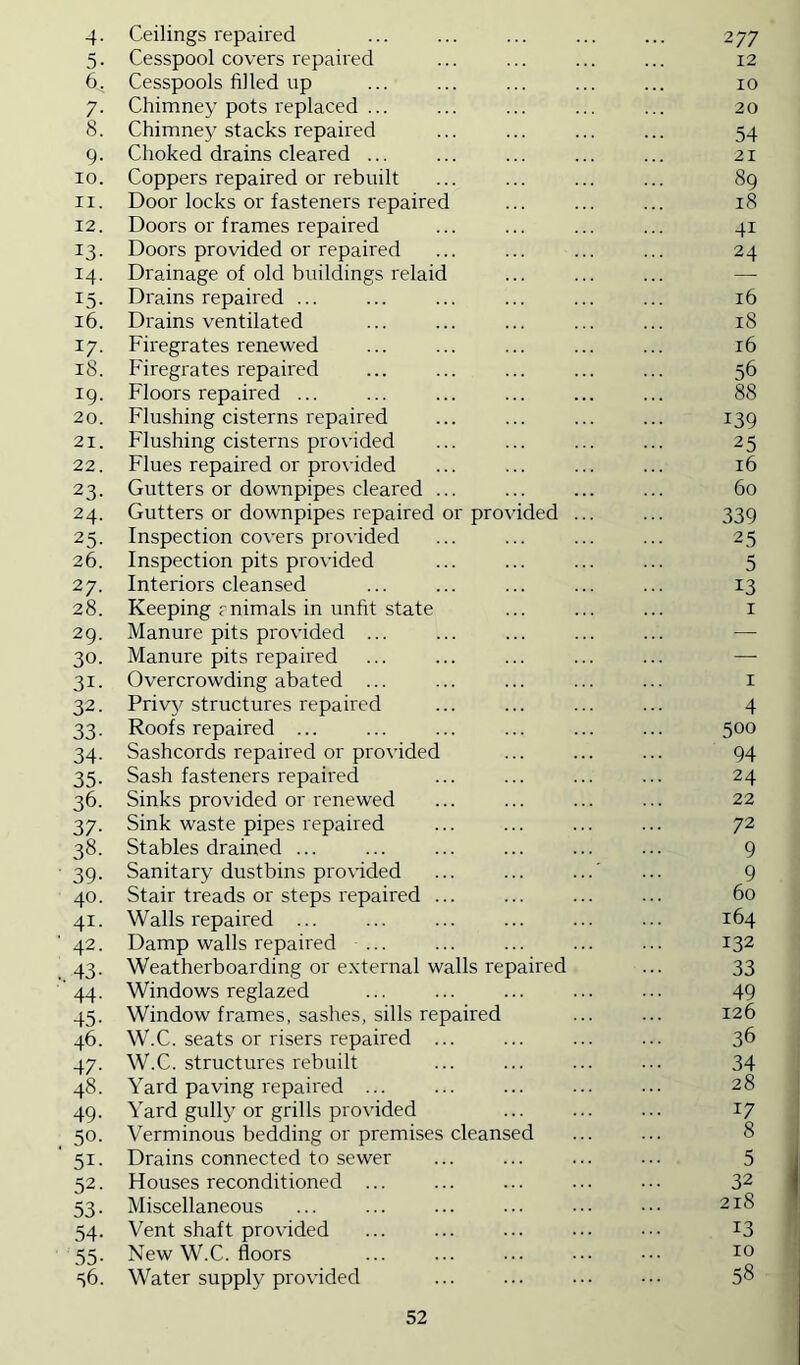 4. Ceilings repaired 5. Cesspool covers repaired 6. Cesspools filled up 7. Chimney pots replaced ... 8. Chimney stacks repaired 9. Choked drains cleared ... 10. Coppers repaired or rebuilt 11. Door locks or fasteners repaired 12. Doors or frames repaired 13. Doors provided or repaired 14. Drainage of old buildings relaid 15. Drains repaired ... 16. Drains ventilated 17. Firegrates renewed 18. Firegrates repaired 19. Floors repaired ... 20. Flushing cisterns repaired 21. Flushing cisterns provided 22. Flues repaired or provided 23. Gutters or downpipes cleared ... 24. Gutters or downpipes repaired or provided 25. Inspection covers provided 26. Inspection pits provided 27. Interiors cleansed 28. Keeping rnimals in unfit state 29. Manure pits provided ... 30. Manure pits repaired 31. Overcrowding abated ... 32. Privy structures repaired 33. Roofs repaired ... 34. Sashcords repaired or provided 35. Sash fasteners repaired 36. Sinks provided or renewed 37. Sink waste pipes repaired 38. Stables drained ... 39. Sanitary dustbins provided 40. Stair treads or steps repaired ... 41. Walls repaired ... ... 42. Damp walls repaired ... 43. Weatherboarding or e.xternal walls repaired 44. Windows reglazed 45. Window frames, sashes, sills repaired 46. W.C. seats or risers repaired ... 47. W.C. structures rebuilt 48. Yard paving repaired ... 49. Yard gully or grills provided 50. Verminous bedding or premises cleansed 51. Drains connected to sewer 52. Houses reconditioned ... 53. Miscellaneous 54. Vent shaft provided 55. New W.C. floors 36. Water supply provided 277 12 10 20 54 21 89 18 41 24 16 18 16 56 88 139 25 16 60 339 25 5 13 4 500 94 24 22 72 9 9 60 164 132 33 49 126 36 34 28 17 8 13 10 58