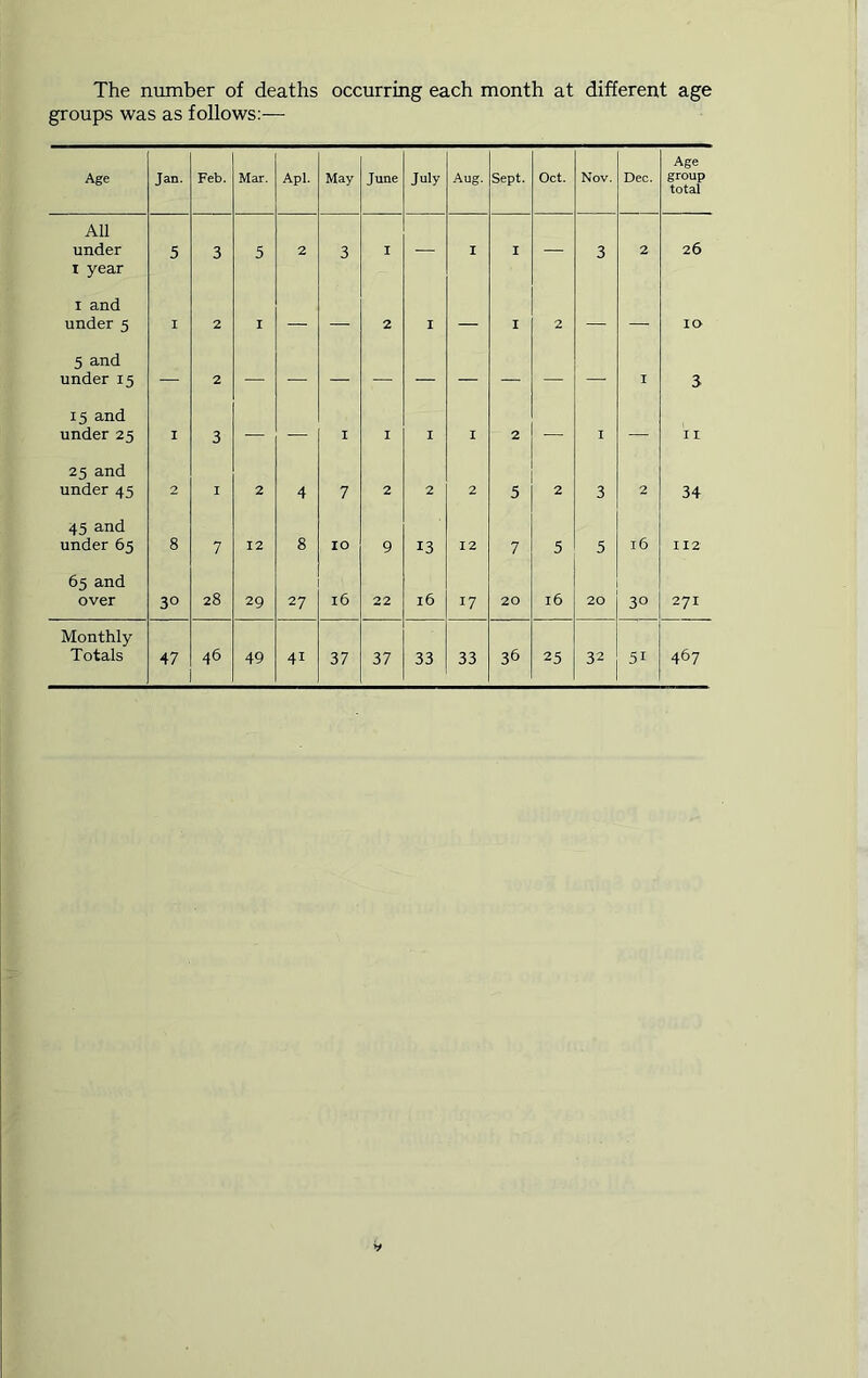 The number of deaths occurring each month at different age groups was as follows:— Age Jan. Feb. Mar. Apl. May June July Aug. Sept. Oct. Nov. Dec. Age group total All under x year 5 3 5 2 3 I I I ; — 3 2 26 i and under 5 I 2 I brj-. r.^C 2 I — I 2 — : IO 5 and under 15 — 2 I 3 15 and under 25 I 3 — — I I I I 2 * -*»'i I — I I 25 and under 45 2 I 2 4 7 2 2 2 5 2 3 2 34 45 and under 65 8 7 12 8 IO 9 13 12 7 5 5 l6 112 65 and over 30 28 29 27 l6 22 16 17 20 l6 20 3° 27I Monthly Totals 47 46 49 41 37 37 33 33 36 25 32 51 467