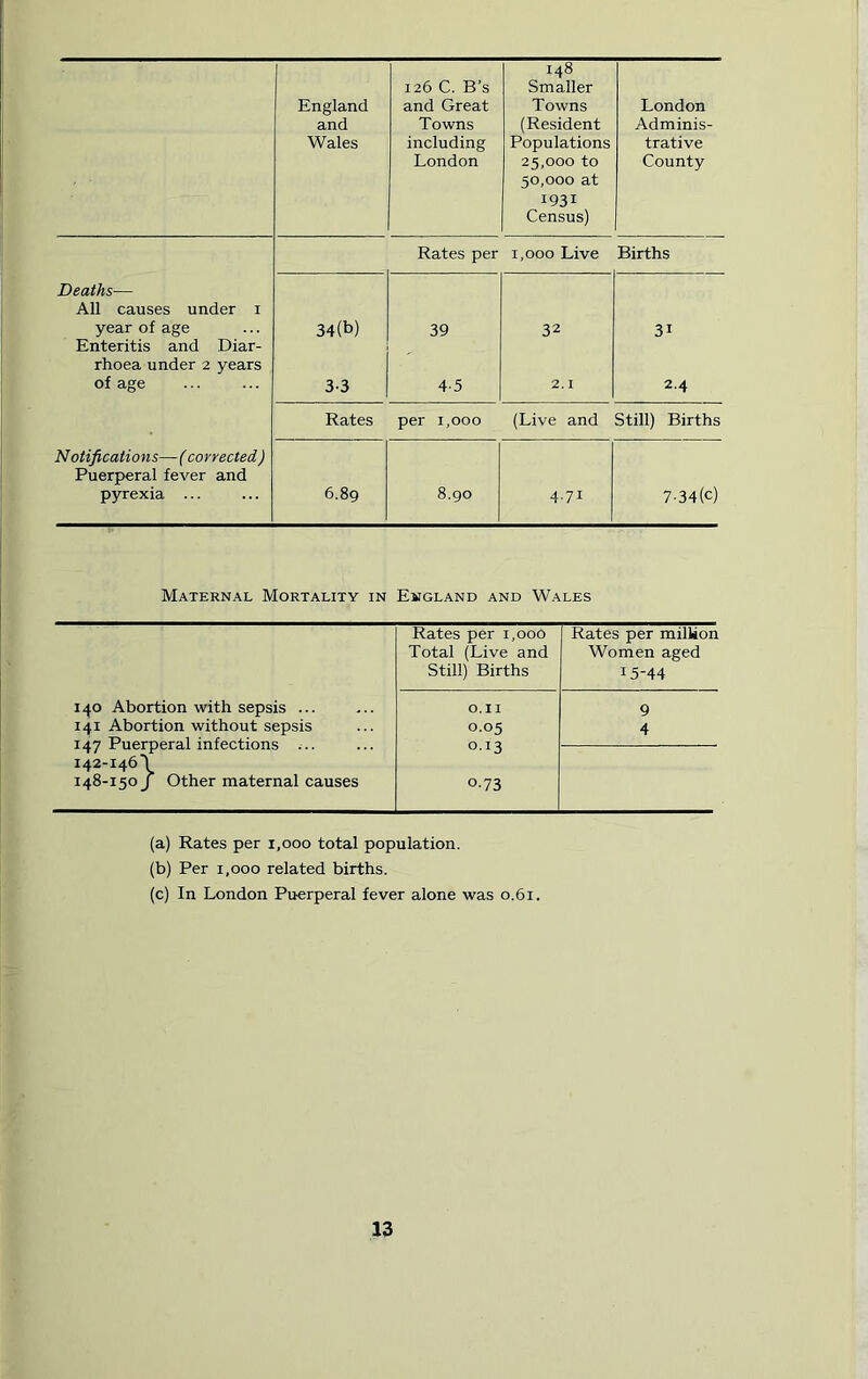 148 126 C. B's Smaller England and Great Towns London and Towns (Resident Adminis- Wales including Populations trative London 25.000 to 50.000 at County 1931 Census) Rates per 1,000 Live Births Deaths— All causes under i year of age Enteritis and Diar- 34(b) 39 32 3i rhoea under 2 years of age 3-3 4-5 2.1 2.4 Rates per 1,000 (Live and Still) Births Notifications—(corrected) Puerperal fever and pyrexia ... 6.89 8.90 4-7i 7 - 34 (c) Maternal Mortality in England and Wales Rates per 1,000 Rates per million Total (Live and Women aged Still) Births 15-44 140 Abortion with sepsis ... O.II 9 141 Abortion without sepsis 0.05 4 147 Puerperal infections ... 0.13 142-146! 148-150 J Other maternal causes o-73 (a) Rates per 1,000 total population. (b) Per 1,000 related births. (c) In London Puerperal fever alone was 0.61.