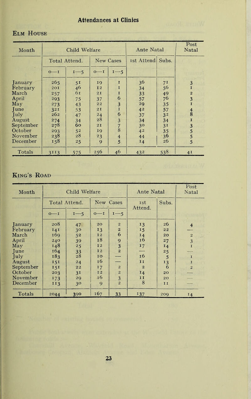 Attendances at Clinics Elm House Month Child Welfare Ante Natal Post Natal Total Attend. New Cases 1st Attend Subs. O 1 1—5 O 1 1—5 January 265 51 19 I 36 7i 3 February 201 46 12 I 34 56 I March 257 6l 21 I 33 49 2 April 293 75 37 6 57 76 3 May 273 43 22 3 29 35 I June 321 53 21 I 42 57 4 July 262 47 24 6 37 32 8 August 274 34 28 3 34 34 I September 278 60 21 7 30 3i 3 October 293 52 19 8 42 35 5 November 238 28 23 4 44 36 5 December 158 25 9 5 14 26 5 Totals 3113 575 256 46 432 538 41 King’s Road Month Child Welfare Ante Natal Post Natal Total Attend. New Cases 1st Subs. Attend. O 1 i—5 O 1 i—5 J anuary 208 47 20 2 13 26 4 February Hi 30 13 2 15 22 — March 169 52 12 6 14 20 2 April 240 39 18 9 l6 27 3 May 148 25 12 3 17 m I June 164 33 12 2 — 25 — July 183 28 IO — l6 5 I August 151 24 16 — II 13 I September 151 22 17 2 2 6 2 October 203 31 12 2 14 20 — November 173 29 l6 3 II 20 — December 113 3° 9 2 8 11 Totals 2044 390 167 33 137 209 14