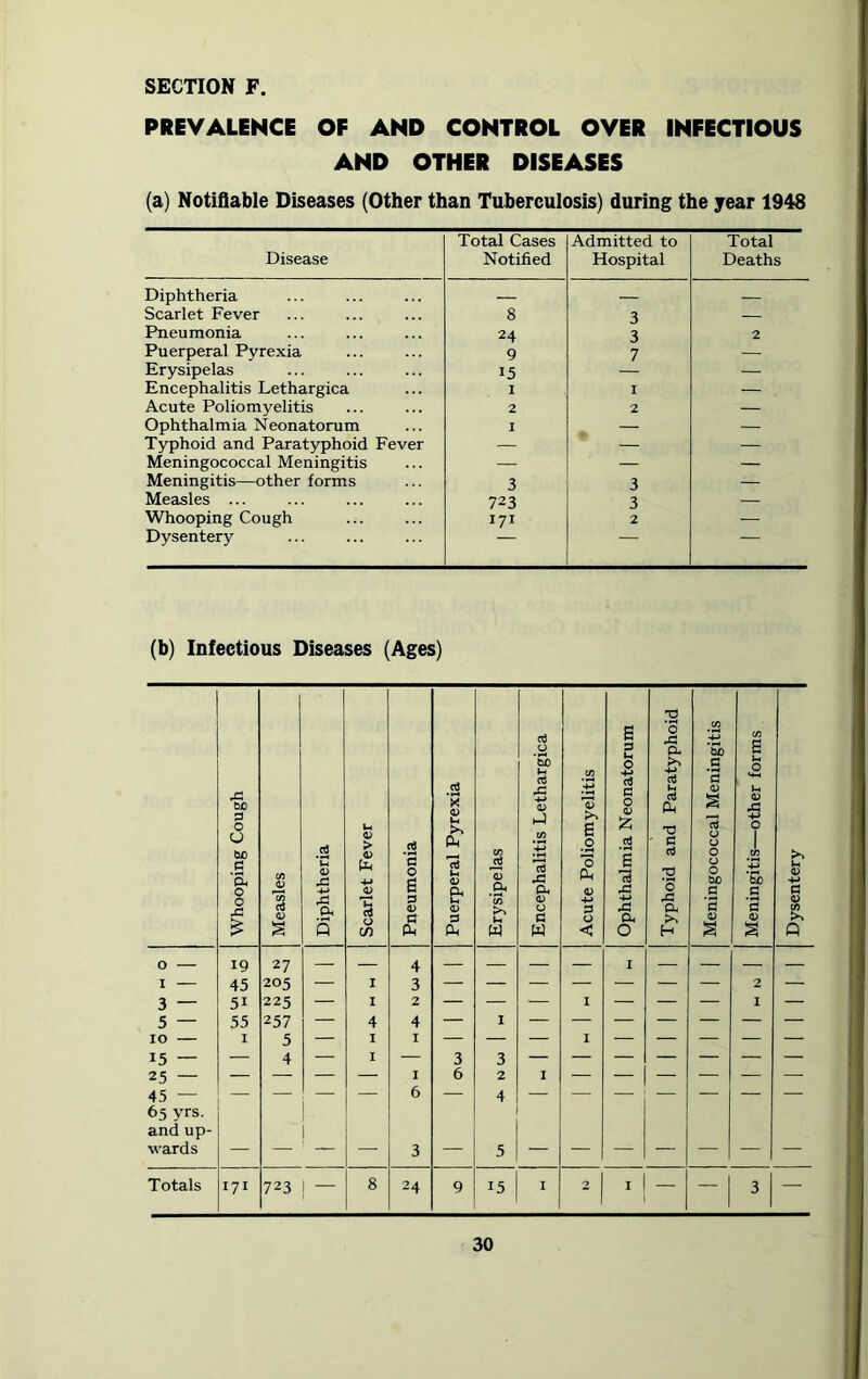 PREVALENCE OF AND CONTROL OVER INFECTIOUS AND OTHER DISEASES (a) Notifiable Diseases (Other than Tuberculosis) during the year 1948 Disease Total Cases Notified Admitted to Hospital Total Deaths Diphtheria Scarlet Fever 8 3 — Pneumonia 24 3 2 Puerperal Pyrexia 9 7 — Erysipelas 15 — Encephalitis Lethargica I I — Acute Poliomyelitis 2 2 — Ophthalmia Neonatorum I — — Typhoid and Paratyphoid Fever — — — Meningococcal Meningitis — — — Meningitis—other forms 3 3 — Measles ... 723 3 — Whooping Cough 171 2 — Dysentery (b) Infectious Diseases (Ages) Whooping Cough Measles Diphtheria Scarlet Fever Pneumonia i Puerperal Pyrexia Erysipelas Encephalitis Lethargica Acute Poliomyelitis Ophthalmia Neonatorum Typhoid and Paratyphoid Meningococcal Meningitis Meningitis—other forms Dysentery j O 19 27 — — 4 — — — — I — — — — I 45 205 — I 3 2 — 3 — 5i 225 — I 2 — — — I — — — I — 5 — 55 257 — 4 4 — I — — — — — — — IO I 5 — I I — — — I — — — — — 15 — — 4 — I — 3 3 — — — — — — — 25 — — — — I 6 2 I — — — — - — 45 — — — — — 6 — 4 — — — — — — — 65 yrs. and up- wards — — — — 3 — 5 — — — — — — Totals 171 723 — 8 24 9 15 I 2 I — — 3 —