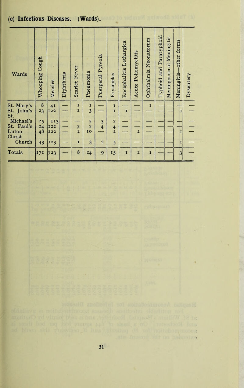 (c) Infectious Diseases. (Wards) Wards Whooping Cough | Measles Diphtheria Scarlet Fever Pneumonia Puerperal Pyrexia | Erysipelas Encephalitis Lethargica Acute Poliomyelitis Ophthalmia Neonatorum Typhoid and Paratyphoid j Meningococcal Meningitis Meningitis—other forms Dysentery St. Mary’s 8 4i —r- I I — I — I — St. John’s St. 23 122 2 3 I I — — — — I — Michael’s 25 113 — — 5 3 2 St. Paul’s 24 122 — 2 2 4 4 — — — — — • — Luton Christ 48 222 — 2 IO — 2 — 2 — — — I Church 43 103 — I 3 2 5 I — Totals 171 723 — 8 24 9 15 I 2 I — 3 B