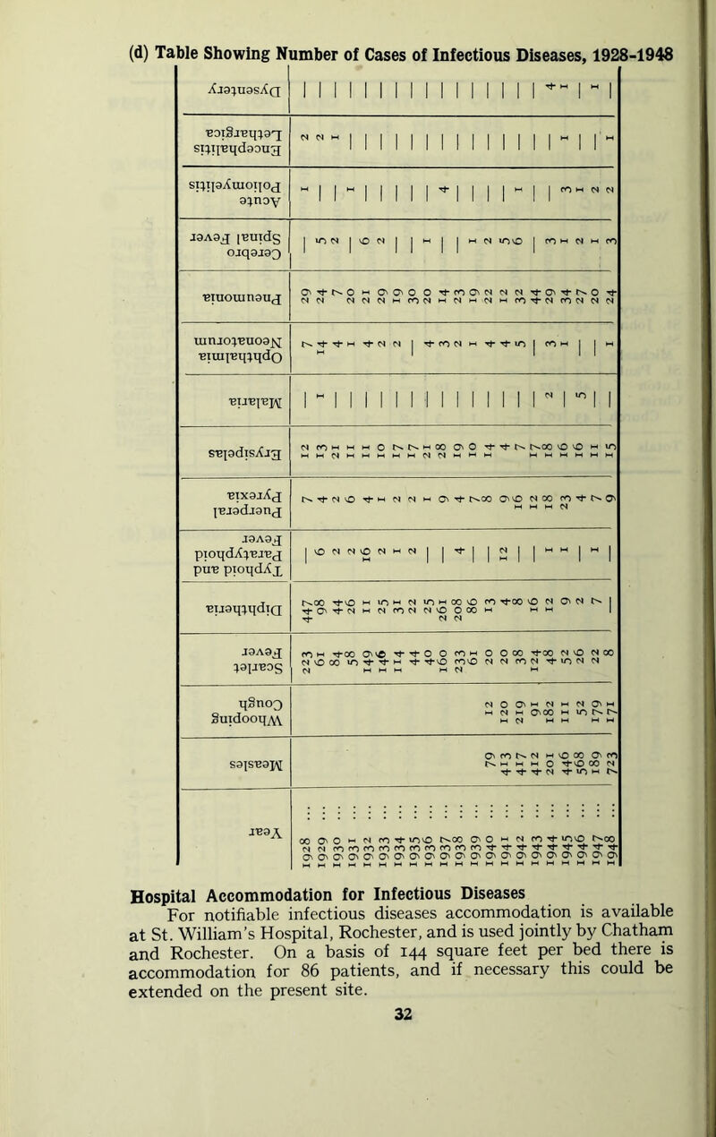 (d) Table Showing Number of Cases of Infectious Diseases, 1928-1948 Xj9}U9sXq 1 1 1 1 1 II 1 1 1 1 1 1 1 1 1 1  1 ■eoiS.req^gq; st:qp2qd90U3 2 2 I I I siqigAuioqoj 1 a^noy I I 4 1 3 1 2 2 i9A9v>j I'euxds ojqajaQ | ION | vO N | |M| | M 04 10 O | ro m N m CO , ‘BIUOUin9UcJ O' Tf- N O m Cb Cb O O ^1- CO Cb ct <N <N Tfi N N MNNHfONHNHNHfOtNfONNf) mnjo:p2U09j^ j 'Biuii'eq^qdo N | CO d M rf- t}- 10 | COM | | M NMIIIIIIIMimi s^pdisA-ia <N COM M M O N N M OO Cb O rfi Tfi t^-00 H IT) mmNmmmmmNNmmm mmmmmm •eixajXj {■Bjgdjgnfj tF C4 O rh M <N N m Cb rf- t^oo Cb v£> N CO cOrf-t'^O'' M M M (N J9A9J pioqdXpe.rec[ ptre pioqdXx | io « no « h « | | ■«- | | n | |HM|H| ■Bijgq^qdiQ t^.00 M IOM N 10 M 00 O CO rt-00 O N O' N N I Ti-O'tNMMCONN'OOOOM MM | T}» CM (N J9A9h[ ^9|J'BDS CO M TfCO Cb v© t Tf 0 O COM 0 O 00 tJ-00 N O N 00 NVOCO UO’^-Tj-M Tf rj-o COVO N N cnN N ! C9 M M M M M M qSnoo Suidooq^v 12 120 219 91 182 III 52 179 171 S9|ST29J\[ O' CO N N M 0 00 Cb CO M M M 0 CO <N Tj-Tt-rl-N TftrjM JB9A 00 Cb O M N CO uov0 1^00 Cb O M N CO tT U->vO t^OO N N fncOCOCOfOCOCOcOCCicO't't-^-^^^^'t^' CbCbCbCbCbCbCbCbCbG'CbCbCbCbCbCbCbCbCbQ'^ Hospital Accommodation for Infectious Diseases For notifiable infectious diseases accommodation is available at St. William’s Hospital, Rochester, and is used jointly by Chatham and Rochester. On a basis of 144 square feet per bed there is accommodation for 86 patients, and if necessary this could be extended on the present site.