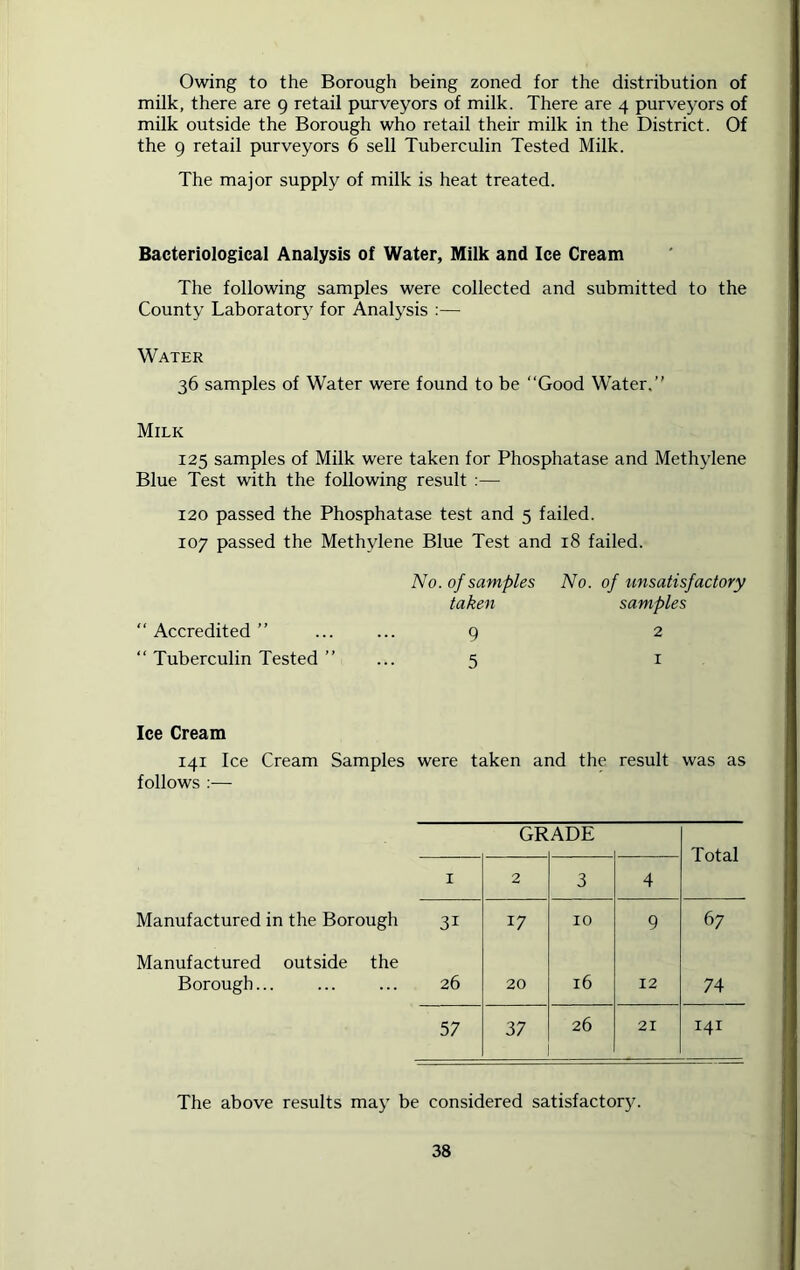 Owing to the Borough being zoned for the distribution of milk, there are 9 retail purveyors of milk. There are 4 purveyors of milk outside the Borough who retail their milk in the District. Of the 9 retail purveyors 6 sell Tuberculin Tested Milk. The major supply of milk is heat treated. Bacteriological Analysis of Water, Milk and Ice Cream The following samples were collected and submitted to the County Laboratory for Analysis :— Water 36 samples of Water were found to be “Good Water.” Milk 125 samples of Milk were taken for Phosphatase and Methylene Blue Test with the following result :— 120 passed the Phosphatase test and 5 failed. 107 passed the Methylene Blue Test and 18 failed. No. of samples No. of unsatisfactory taken samples Accredited” 9 2 “ Tuberculin Tested ” 5 1 Ice Cream 141 Ice Cream Samples were taken and the result was follows :— GRADE 1 2 3 4 Manufactured in the Borough 3i 17 10 9 67 Manufactured outside the Borough... 26 20 16 12 74 57 37 26 21 141 The above results may be considered satisfactory.