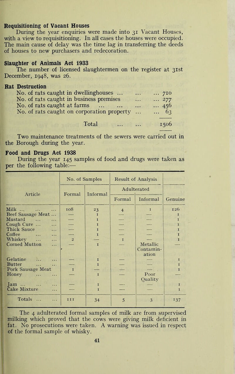 Requisitioning of Vacant Houses During the year enquiries were made into 31 Vacant Houses, with a view to requisitioning. In all cases the houses were occupied. The main cause of delay was the time lag in transferring the deeds of houses to new purchasers and redecoration. Slaughter of Animals Act 1933 The number of licensed slaughtermen on the register at 31st December, 1948, was 26. Rat Destruction No. of rats caught in dwellinghouses ... 710 No. of rats caught in business premises ... ... 277 No. of rats caught at farms 456 No. of rats caught on corporation property ... ... 63 Total 1506 Two maintenance treatments of the sewers were carried out in the Borough during the year. Food and Drugs Act 1938 During the year 145 samples of food and drugs were taken as per the following table:— No. of Samples Result of Analysis Article Formal Informal Adult erated Formal Informal Genuine Milk 108 23 4 I 126 Beef Sausage Meat ... — I I Mustard — I — | — I Cough Cure ... — I — — I Thick Sauce — I — — I Coffee — I — — I Whiskey 2 — I — I Corned Mutton • I Metallic Contamin- ation Gelatine — I — — I Butter — I — — I Pork Sausage Meat I — — I Honey — I Poor Quality — Jam ... — I — — I Cake Mixture I — I Totals ... III 34 5 3 137 The 4 adulterated formal samples of milk are from supervised milking which proved that the cows were giving milk deficient in fat. No prosecutions were taken. A warning was issued in respect of the formal sample of whisky.