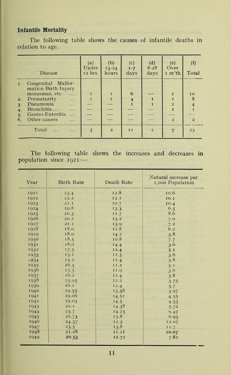 Infantile Mortality The following table shows the causes of infantile deaths in relation to age. Disease (a) Under 12 hrs. (b) 13-24 hours (c) 1-7 days (d) 8-28 days (e) Over I m’th (f) Total I. Congenital Malfor- mation Birth Injury morasmus, etc. 2 I 6 I 10 2. Prematurity I I 4 I I 8 3. Pneumonia — — I I 2 4 4. Bronchitis... — — — — I I 5. Gastro-Enteritis ... —. — — — — — 6. Other causes —. — — — 2 2 Total 3 2 II 2 7 2.‘5 The following table shows the increases and decreases in population since 1921:—■ Year Birth Rate Death Rate Natural increase per 1,000 Population 1921 23-4 12.8 10.6 1922 22.2 12.1 10.I 1923 21.1 10.7 10.4 1924 19.8 13-3 6-5 1925 20.3 II.7 8.6 1926 20.2 13.2 7-0 1927 21.1 13-9 7-2 1928 18.0 11.8 6.2 1929 18.0 14.2 3-8 1930 18.5 10.8 7-7 1931 18.0 14.4 3-6 1932 17-5 12.4 5-1 i033 15-1 11-5 3-6 ^934 15-2 11.4 3-8 1935 16.3 11.2 5-1 1936 15-5 II.9 3-6 1937 16.2 12.4 3-8 1938 15-95 12.2 3-75 1939 16.I 12.4 3-7 1940 19-55 15-58 3-97 1941 19.06 14-51 4-55 1942 19.03 14-5 4-53 1943 20.1 14-38 5-72 1944 23-7 14-23 9-47 1945 20.73 13-8 6-93 1946 24-37 12.3 12.07 1947 25-5 13-8 II.7 1948 21.28 II.21 10.07 1949 20.53 12.72 7.81