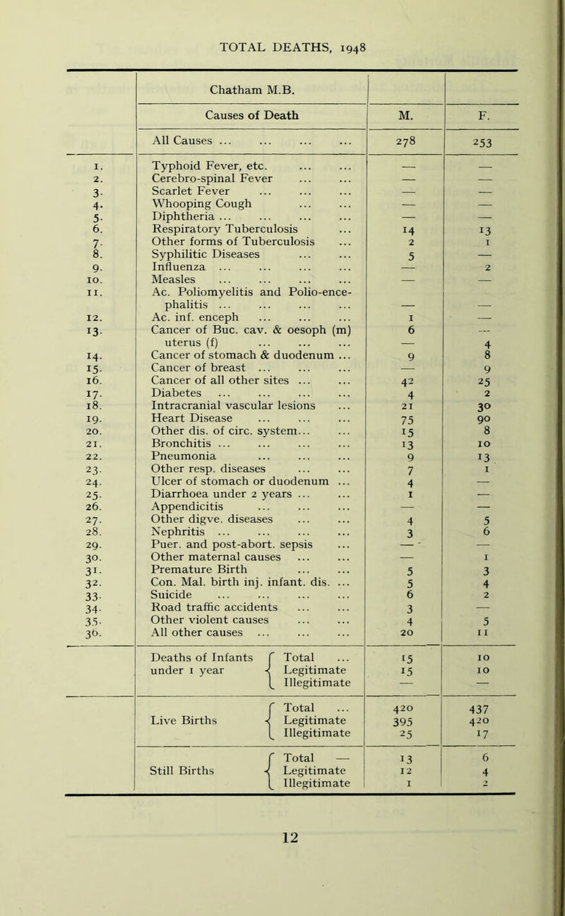 TOTAL DEATHS, 1948 Chatham M.B. Causes of Death M. F. All Causes ... 278 253 I. Typhoid Fever, etc. 2. Cerebro-spinal Fever — — 3- Scarlet Fever — — 4- Whooping Cough — — 5- Diphtheria ... — — 6. Respiratory Tuberculosis 14 13 7- Other forms of Tuberculosis 2 I 8. Syphilitic Diseases 5 — 9- Influenza ... — 2 10. Measles — — II. Ac. Poliomyelitis and Polio-ence- phalitis ... — — 12. Ac. inf. enceph I — 13- Cancer of Buc. cav. & oesoph (m) 6 — uterus (f) — 4 14- Cancer of stomach & duodenum ... 9 8 15- Cancer of breast ... 9 16. Cancer of all other sites ... 42 25 17- Diabetes 4 2 18. Intracranial vascular lesions 21 30 19- Heart Disease 75 90 20. Other dis. of circ. system... 15 8 21. Bronchitis ... 13 10 22. Pneumonia 9 13 23- Other resp. diseases 7 I 24- Ulcer of stomach or duodenum ... 4 — 25- Diarrhoea under 2 years ... I — 26. Appendicitis — —- 27. Other digve. diseases 4 5 28. Nephritis ... 3 6 29- Puer. and post-abort, sepsis ' — 30- Other maternal causes — 1 31- Premature Birth 5 3 32- Con. Mai. birth inj. infant, dis. ... 5 4 33- Suicide 6 2 34- Road traffic accidents 3 — 35- Other violent causes 4 5 All other causes 20 I I Deaths of Infants f Total [5 10 under i year 4 Legitimate L5 10 Illegitimate — — r Total 420 437 Live Births ■< Legitimate 395 420 Illegitimate 25 17 r Total —• 13 6 Still Births ■< Legitimate 12 4 1^ Illegitimate I