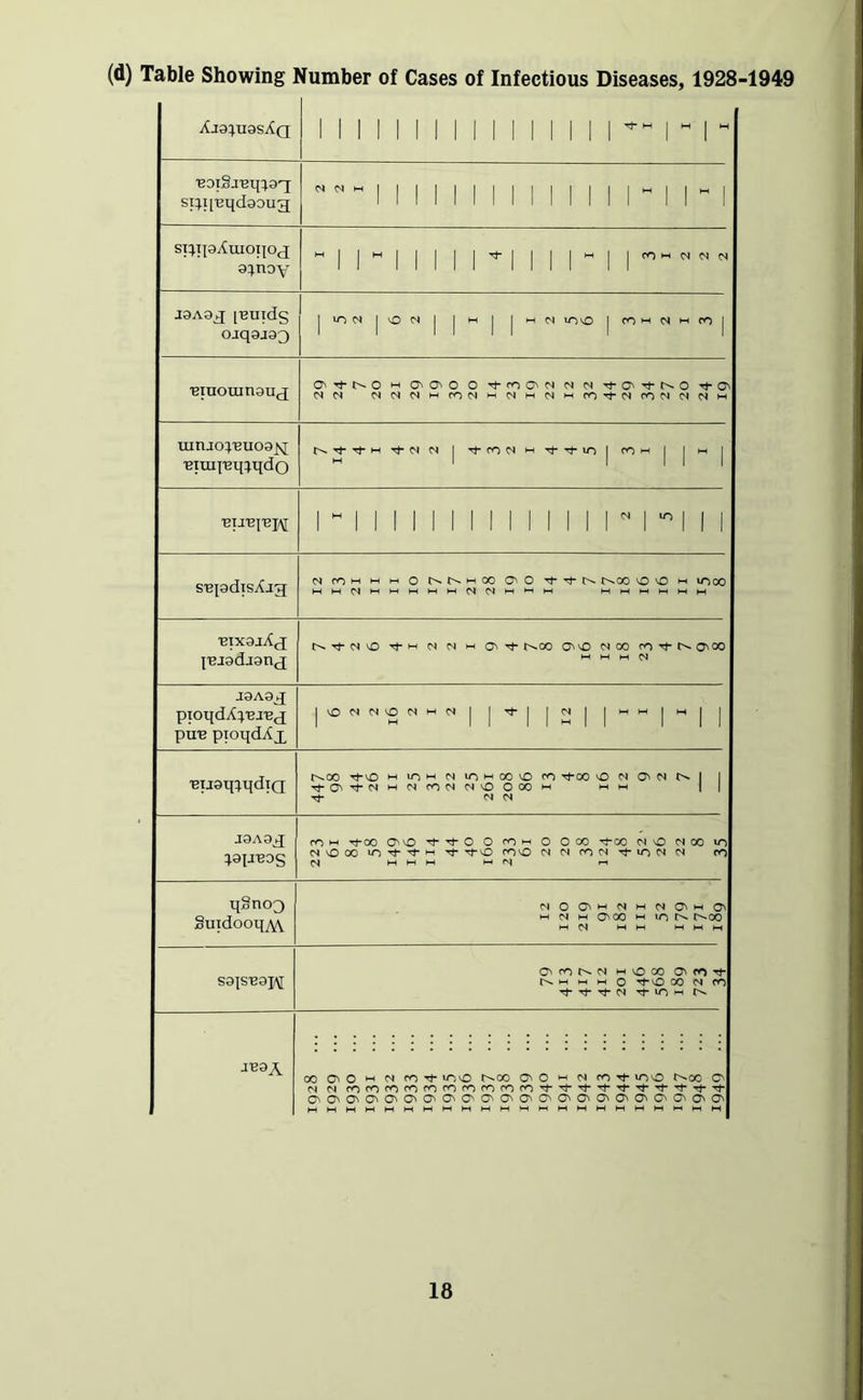 (d) Table Showing Number of Cases of Infectious Diseases, 1928-1949 1 1 1 1 1 1 1 1 1 1 1 1 1 1 11 1  1 ^ si:;i['Bqd30ug;  1 1 1 1 1 1 1 1 M 1 1 1 r 1 1“i SI^]pXuiOT|OJ a;nov 1 I”! 1 1 1 l^! 1 1 l”l J9A9^ ['BUldg OJq9J93 liONjONl [“^l 1'^'^ 1 fO ’H M CO 1 'BTUOUin9U(£ 1-^ O'OO 0 ’^COON (S N rt-O' NM MClCli-(rON'^NMNMCO'*^*MrONClNM uinjo:^'EU09jsi 1 TffON'HTj-'^^ioj coi-H I j M j 1 1 1 1 1 1 1 1 1 1 1 M 1 r 1 M 1 SBpdisXjg N COW M M o C^t^MOO 1^0 t^oo O O W lOoo •BTxajA(j {•BJadjanj r^TfMO N Cl (^•^r>.00 (^vD NCO rO'*t*t>*C'00 *1 w M N jaAa^ij pioqdX:^'Bj'B(j pu'B pioqdAx I'^l I'^l |'^|”| 1 ■Buan:mdiQ r>-00 ThvO •H »0'-< N lOMCOvO CO '^OO O N O' c>. I 1 Tj-O'^ClwNCONN'OOOOM MM j 1 Tj- N <N J9A9^ :».9pBDS COM '^OO ^rj-O O CO'-' O 000 Tf*00 MO MOO »0 MvDoO inrf-Tt-M TfO COO MMCOMtJ-ioMM CO M M M M qSnoo Suidooqyw MOC'mMmmC'*hOs M N M O'OO M irj rs. t^co M N MM M M M S9|SB9X\[ O'COt^M mO>00 ONCO^'t* |>s. M M M O ’'^O 00 M CO ^Tj-'«i-M rf-uO'-' C'* jBaA 00 O 0 M co'^woo r>»oo 0^ O M CO ■'d-10)0 f^oc O M M coCOCOcOcOfOCOCOCOCO'^-'i-Tj-Tj-Tl-Tj-Tj-Tt'-^}-'^ O^O^O^O^O^O^O^G^C'O^O^O^C^O^G^O^O^O^O^O^O^O^ I^I_IMMMMMMMMMMMMMMMMMMMM