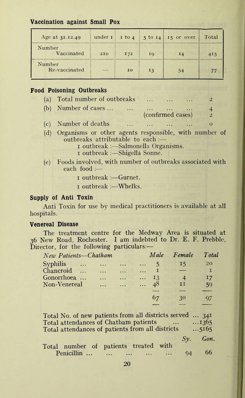 Vaccination against Small Pox Age at 31.12.49 underi I to 4 5 to 14 15 or over Total Number Vaccinated 210 172 19 14 415 Number Re-vaccinated — 10 13 54 77 Food Poisoning Outbreaks (a) Total number of outbreaks ... ... ... 2 (b) Number of cases ... ... ... ... ... 4 (confirmed cases) 2 (c) Number of deaths ... ... ... ... 0 (d) Organisms or other agents responsible, with number of outbreaks attributable to each :— I outbreak ;—Salmonella Organisms. I outbreak :—Shigella Sonne. (e) Foods involved, with number of outbreaks associated with each food ;— I outbreak :—Gurnet. I outbreak :—Whelks. Supply of Anti Toxin Anti Toxin for use by medical practitioners is available at all hospitals. Venereal Disease The treatment centre for the Medway Area is situated at 36 New Road, Rochester. I am indebted to Dr. E. F. Prebble, Director, for the following particulars:— New Patients—Chatham Male Female Total Syphilis 5 15 20 Chancroid I — I Gonorrhoea ... 13 4 17 Non-Venereal ... 48 II 59 67 30 97 Total No. of new patients from all districts served ... 341 Total attendances of Chatham patients 1365 Total attendances of patients from all districts ...5165 Sy. Gon. Total number of patients treated with Penicillin ... ... ... 94 66