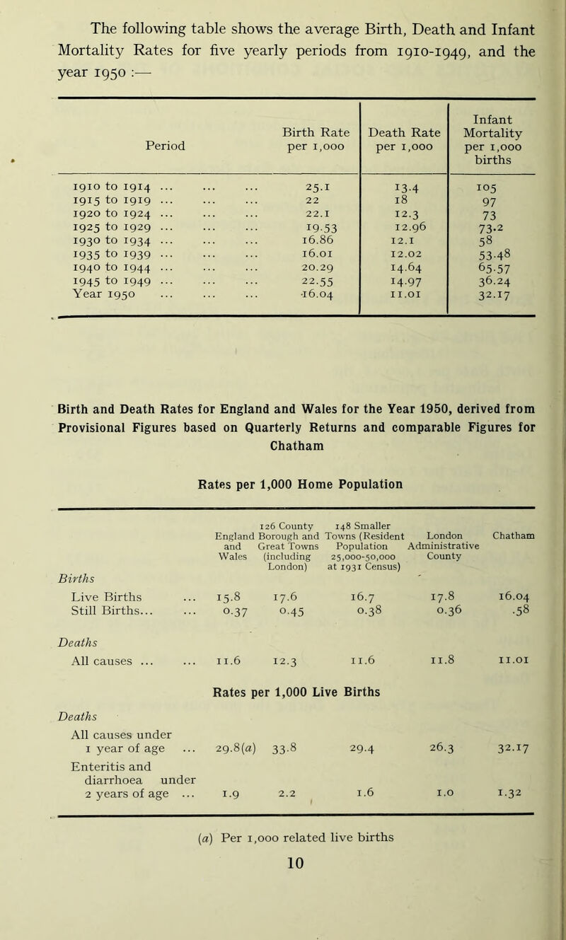 The following table shows the average Birth, Death and Infant Mortality Rates for five yearly periods from igio-1949, and the year 1950 ;— Period Birth Rate per 1,000 Death Rate per 1,000 Infant Mortality per 1,000 births 1910 to 1914 ... 25-1 13-4 105 1915 to 1919 22 18 97 1920 to 1924 ... 22.1 12.3 73 1925 to 1929 ... 19.53 12.96 73-2 1930 to 1934 16.86 12.1 58 1935 to 1939 16.01 12.02 5348 1940 to 1944 ... 20.29 14.64 65-57 1945 to 1949 22.55 14-97 36.24 Year 1950 •16.04 11.01 32.17 Birth and Death Rates for England and Wales for the Year 1950, derived from Provisional Figures based on Quarteriy Returns and comparable Figures for Chatham Rates per 1,000 Home Population Births Live Births Still Births... Deaths All causes ... Deaths All causes under 1 year of age Enteritis and diarrhoea under 2 years of age ... 126 County 148 Smaller England Borough and Towns (Resident and Great Towns Population Wales (including 25,000-50,000 London) at 1931 Census) London Administrative County Chatham 15-8 0.37 17.6 0.45 16.7 0.38 17.8 0.36 16.04 -58 II.6 12.3 II.6 11.8 11.01 Rates per 1,000 Live Births 29.8(a) 33-8 29.4 26,3 32.17 1.9 2.2 1.6 I.O 1.32 {a) Per 1,000 related live births