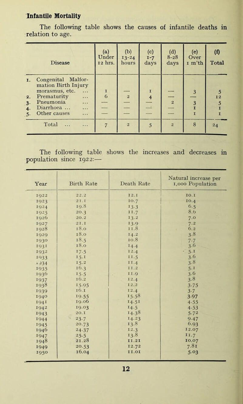 Infantile Mortality The following table shows the causes of infantile deaths in relation to age. Disease (a) Under 12 hrs. (b) 13-24 hours (c) 1-7 days (d) 8-28 days (e) Over I m’th (f) Total I. Congenital Malfor- mation Birth Injury morasmus, etc. I I 3 5 2. Prematurity 6 2 4 — 12 3. Pneumonia — — 2 3 5 4. Diarrhoea ... ■— — — — I 1 5. Other causes — — — — I I Total 7 2 5 2 8 24 The following table shows the increases and decreases in population since 1922:—■ Year Birth Rate Death Rate Natural increase per 1,000 Population 1922 22.2 12.1 10.I 1923 21.1 10.7 10.4 1924 19.8 13-3 6-5 1925 20.3 II.7 8.0 1926 20.2 13-2 7.0 1927 21.1 13-9 7.2 1928 18.0 II.8 6.2 1929 18.0 14.2 3-8 1930 18.5 10.8 7-7 1931 18.0 14.4 3-6 1932 17-5 12.4 ' 5-1 i‘533 151 11-5 3-6 ^934 15-2 II.4 3-8 1935 16.3 11.2 5-1 1936 15-5 II.9 3-6 1937 16.2 12.4 3-8 1938 15-95 12.2 3-75 1939 16.I 12.4 3-7 1940 19-55 15-58 3-97 1941 19.06 14-51 4-55 1942 19.03 14-5 4-53 1943 20.1 14-38 5-72 1944 23-7 14-23 9-47 1945 20.73 13.8 6.93 1946 24-37 12.3 12.07 1947 25-5 13.8 II.7 1948 21.28 II.21 10.07 1949 20.53 12.72 CO 1950 16.04 II.01 5-03