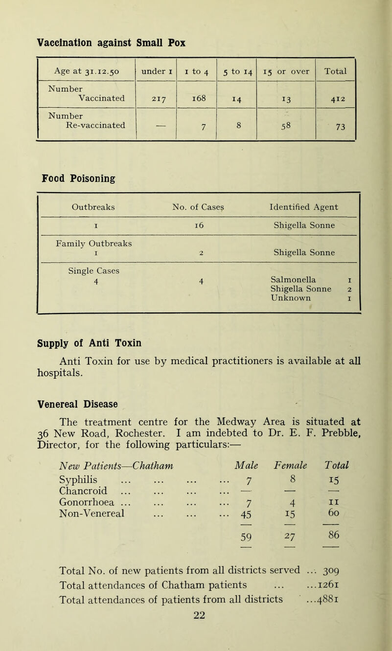 Vaccination against Small Pox Age at 31.12.50 underi I to 4 5 to 14 15 or over Total Number Vaccinated 217 168 14 13 412 Number Re-vaccinated — 7 8 58 73 Food Poisoning Outbreaks No. of Cases Identified Agent I 16 Shigella Sonne Family Outbreaks I 2 Shigella Sonne Single Cases 4 4 Salmonella i Shigella Sonne 2 Unknown i Supply of Anti Toxin Anti Toxin for use by medical practitioners is available at all hospitals. Venereal Disease The treatment centre for the Medway Area is situated at 36 New Road, Rochester. I am indebted to Dr. E. F. Prebble, Director, for the following particulars:— New Patients—Chatham Male Female Total Syphilis ... 7 8 15 Chancroid ... — — — Gonorrhoea ... ... 7 4 II Non-Venereal ••• 45 15 60 59 27 86 Total No. of new patients from all districts served ... 309 Total attendances of Chatham patients ... ...1261 Total attendances of patients from all districts ...4881