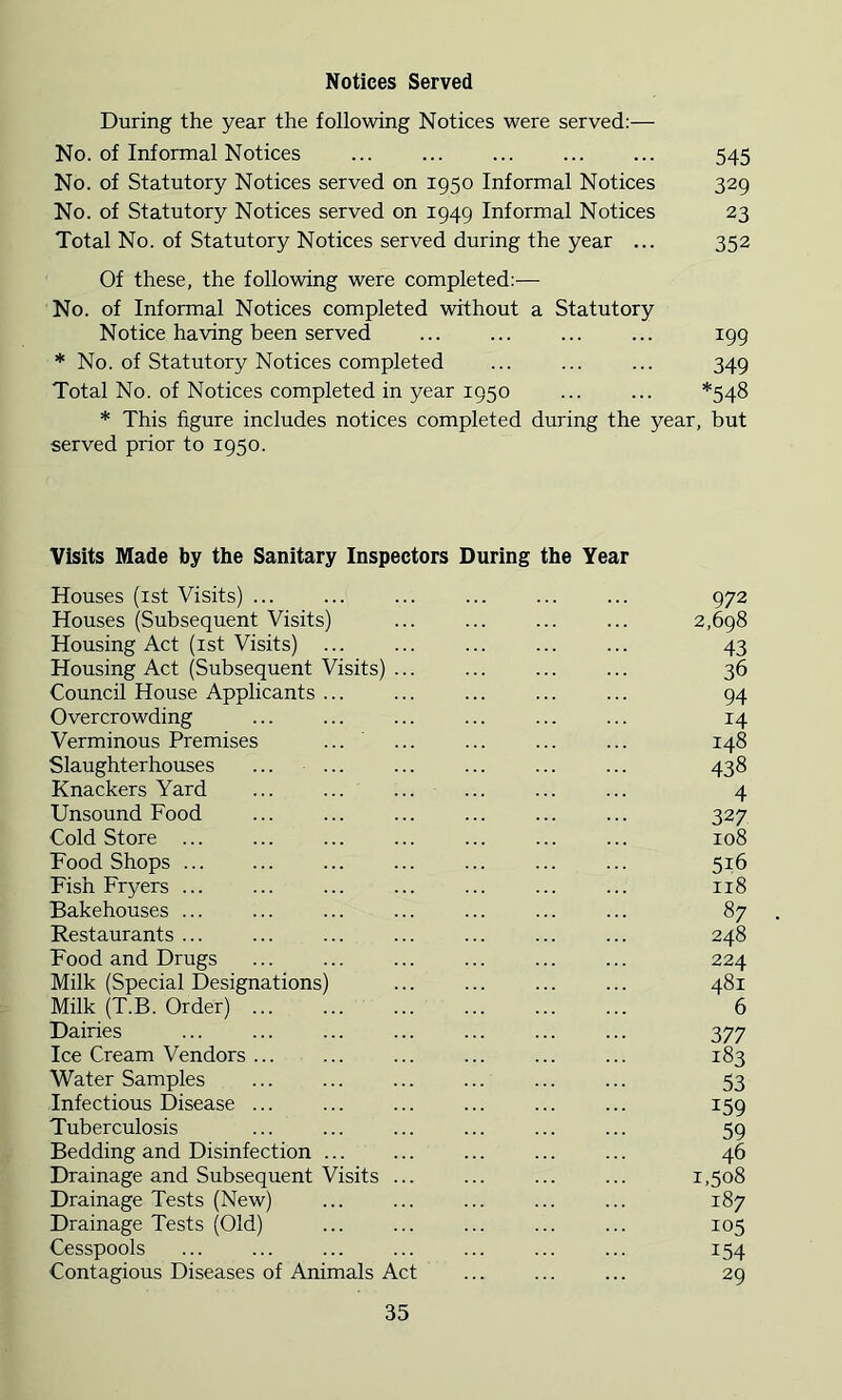 Notices Served During the year the following Notices were served:— No. of Informal Notices ... ... ... 545 No. of Statutory Notices served on 1950 Informal Notices 329 No. of Statutory Notices served on 1949 Informal Notices 23 Total No. of Statutory Notices served during the year ... 352 Of these, the following were completed:— No. of Informal Notices completed without a Statutory Notice having been served ... ... ... ... 199 * No. of Statutory Notices completed ... ... ... 349 Total No. of Notices completed in year 1950 ... ... *548 * This figure includes notices completed during the year, but served prior to 1950. Visits Made by the Sanitary Inspectors During the Year Houses (ist Visits) ... ... ... ... ... ... 972 Houses (Subsequent Visits) ... ... ... ... 2,698 Housing Act (ist Visits) ... ... ... ... ... 43 Housing Act (Subsequent Visits) ... ... ... ... 36 Council House Applicants ... ... ... ... ... 94 Overcrowding ... ... 14 Verminous Premises ... ... ... ... ... 148 Slaughterhouses ... ... ... ... ... ... 438 Knackers Yard ... ... ... ... ... ... 4 Unsound Food ... ... ... ... ... ... 327 Cold Store ... ... ... ... ... ... ... 108 Food Shops ... ... ... ... 516 Fish Fryers ... ... ... ... ... ... ... 118 Bakehouses ... ... ... ... ... ... ... 87 Restaurants ... ... ... ... ... ... ... 248 Food and Drugs ... ... ... ... ... ... 224 Milk (Special Designations) ... ... ... ... 481 Milk (T.B. Order) 6 Dairies ... ... ... ... ... ... ... 377 Ice Cream Vendors ... ... ... ... ... ... 183 Water Samples ... ... ... ... 53 Infectious Disease ... ... ... ... ... ... 159 Tuberculosis ... ... ... ... ... ... 59 Bedding and Disinfection ... ... 46 Drainage and Subsequent Visits ... ... 1,508 Drainage Tests (New) ... ... ... ... ... 187 Drainage Tests (Old) ... ... ... ... ... 105 Cesspools ... ... ... ... 154 Contagious Diseases of Animals Act ... ... ... 29