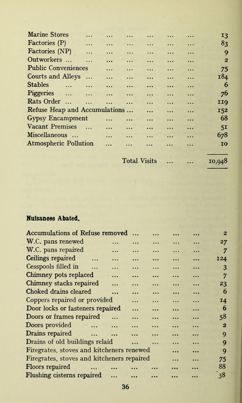 Marine Stores ... ... ... ... ... ... 13 Factories (P) 83 Factories (NP) 9 Outworkers ... 2 Public Conveniences ... ... 75 Courts and Alleys 184 Stables 6 Piggeries 76 Rats Order 119 Refuse Heap and Accumulations 152 Gypsy Encampment 68 Vacant Premises 51 Miscellaneous ... ... 678 Atmospheric Pollution ... 10 Total Visits 10,948 Nuisances Abated. Accumulations of Refuse removed 2 W.C. pans renewed 27 W.C. pans repaired ... .... ... 7 Ceilings repaired 124 Cesspools filled in ... ... 3 Chimney pots replaced 7 Chimney stacks repaired 23 Choked drains cleared 6 Coppers repaired or provided ... 14 Door locks or fasteners repaired 6 Doors or frames repaired 58 Doors provided 2 Drains repaired 9 Drains of old buildings relaid 9 Firegrates, stoves and kitcheners renewed ... ... 9 Firegrates, stoves and kitcheners repaired 75 Floors repaired 88 Flushing cisterns repaired 38