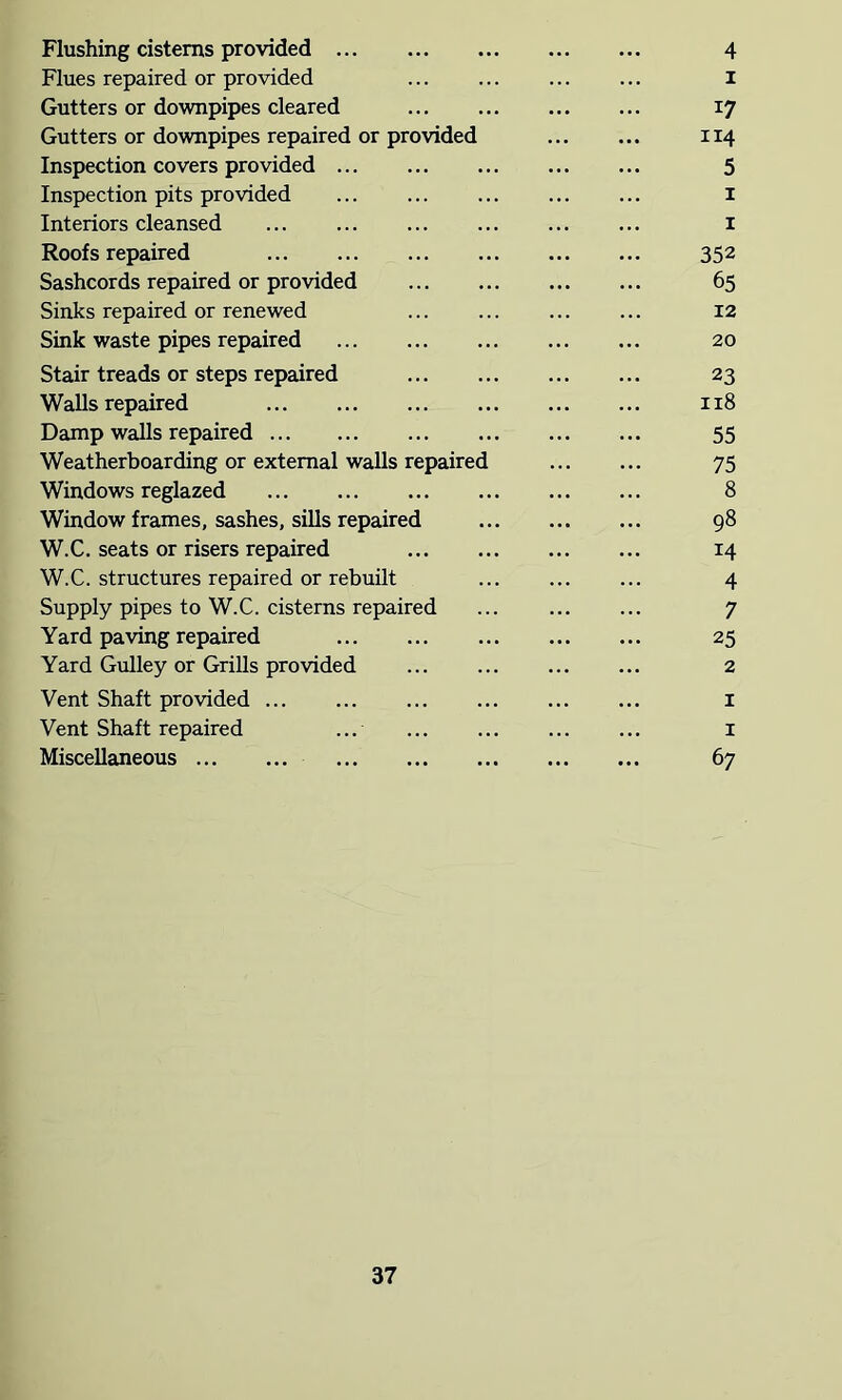 Flushing cisterns provided 4 Flues repaired or provided l Gutters or downpipes cleared 17 Gutters or downpipes repaired or provided 114 Inspection covers provided 5 Inspection pits provided l Interiors cleansed l Roofs repaired 352 Sashcords repaired or provided 65 Sinks repaired or renewed ... 12 Sink waste pipes repaired 20 Stair treads or steps repaired 23 Walls repaired 118 Damp walls repaired 55 Weatherboarding or external walls repaired 75 Windows reglazed 8 Window frames, sashes, sills repaired 98 W.C. seats or risers repaired 14 W.C. structures repaired or rebuilt ... ... ... 4 Supply pipes to W.C. cisterns repaired ... 7 Yard paving repaired 25 Yard Gulley or Grills provided 2 Vent Shaft provided l Vent Shaft repaired ... i Miscellaneous 67
