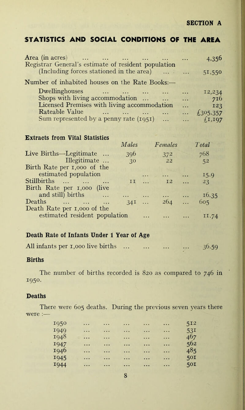 SECTION A STATISTICS AND SOCIAL CONDITIONS OF THE AREA Area (in acres) 4.356 Registrar General’s estimate of resident population (Including forces stationed in the area) ... . 51,550 Number of inhabited houses on the Rate Books:— Dwellinghouses 12,234 Shops with living accommodation ... 716 Licensed Premises with living accommodation 123 Rateable Value £305,357 Sum represented by a penny rate (1951) £1,197 Extracts from Vital Statistics Males Females Total Live Births—Legitimate ... 396 372 768 Illegitimate ... 30 22 52 Birth Rate per 1,000 of the estimated population 15-9 Stillbirths II ... 12 23 Birth Rate per 1,000 (live and still) births 16.35 Deaths 341 ••• 264 ... 605 Death Rate per i,ooo of the estimated resident population ii-74 Death Rate of Infants Under 1 Year of Age All infants per 1,000 live births ... 36.59 Births The number of births recorded is 820 as compared to 746 in 1950. Deaths There were 605 deaths. During the previous seven years there •were :— 1950 1949 1948 1947 1946 1945 1944 512 531 467 562 485 501 501