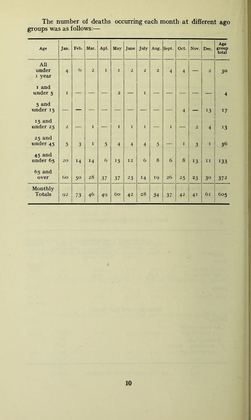 The number of deaths occurring each month at different ago groups was as follows:— Age Jan. Feb. Mar. Apl. May June July Aug. Sept. Oct. Nov. Dec. Age group total All under I year 4 6 2 I I 2 2 2 4 4 — 2 30 I and under 5 I — — — 2 — I — — — — — 4 5 and under 15 4 — 13 17 15 and under 25 2 — I — I I I — 1 — 2 4 13 25 and under 45 5 3 I 5 4 4 4 5 — I 3 I 36 45 and under 65 20 14 14 6 15 12 6 8 6 8 13 11 133 65 and over 60 50 28 37 37 23 14 19 26 25 23 30 372 Monthly Totals 92 73 46 49 60 42 28 34 37 42 41 61 605 /