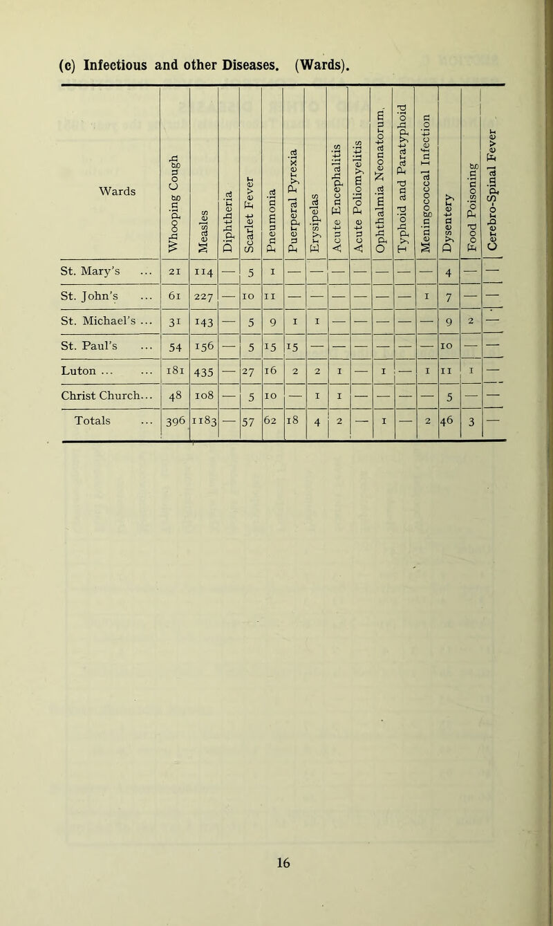 (c) Infectious and other Diseases. (Wards). Wards Whooping Cough Measles Diphtheria Scarlet Fever Pneumonia Puerperal Pyrexia | Erysipelas | Acute Encephalitis I Acute Poliomyelitis | Ophthalmia Neonatorum. | Typhoid and Paratyphoid | Meningococcal Infection | Dysentery I Food Poisoning | Cerebro-Spinal Fever , | St. Mary’s 21 114 — 5 I 4 — — St. John’s 6i 227 — 10 II — — — — — — I 7 — — St. Michael’s ... 31 143 — 5 9 I I — — — — — 9 2 — St. Paul’s 54 156 — 5 15 15 10 — — Luton ... 181 435 — 27 16 2 2 I — I — I II I — Christ Church... 48 108 — 5 10 — I I — — — — 5 — — Totals 396 1183 — 57 62 18 4 2 — I — 2 46 3 —