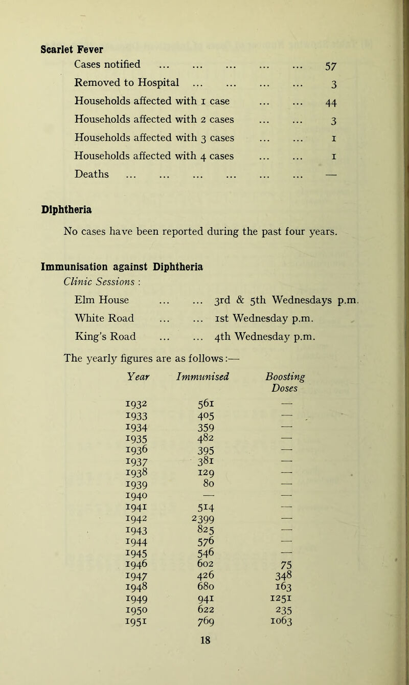 Scarlet Fever Cases notified 57 Removed to Hospital 3 Households affected with i case ... ... 44 Households affected with 2 cases 3 Households affected with 3 cases i Households affected with 4 cases ... ... i Deaths ... ... ... — Diphtheria No cases have been reported during the past four years. Immunisation against Diphtheria Clinic Sessions : Elm House ... ... 3rd & 5th Wednesdays p.m. White Road ... ... ist Wednesday p.m. King’s Road ... ... 4th Wednesday p.m. The yearly figures are as follows;— Year Immunised Boosting Doses 1932 561 — 1933 405 —■ 1934 359 — 1935 482 —■ 1936 395 — 1937 381 — 1938 129 —• 1939 80 — 1940 — —• 1941 514 — 1942 2399 — 1943 825 — 1944 576 — 1945 546 — 1946 602 75 1947 426 348 1948 680 163 1949 941 1251 1950 622 235 1951 769 1063