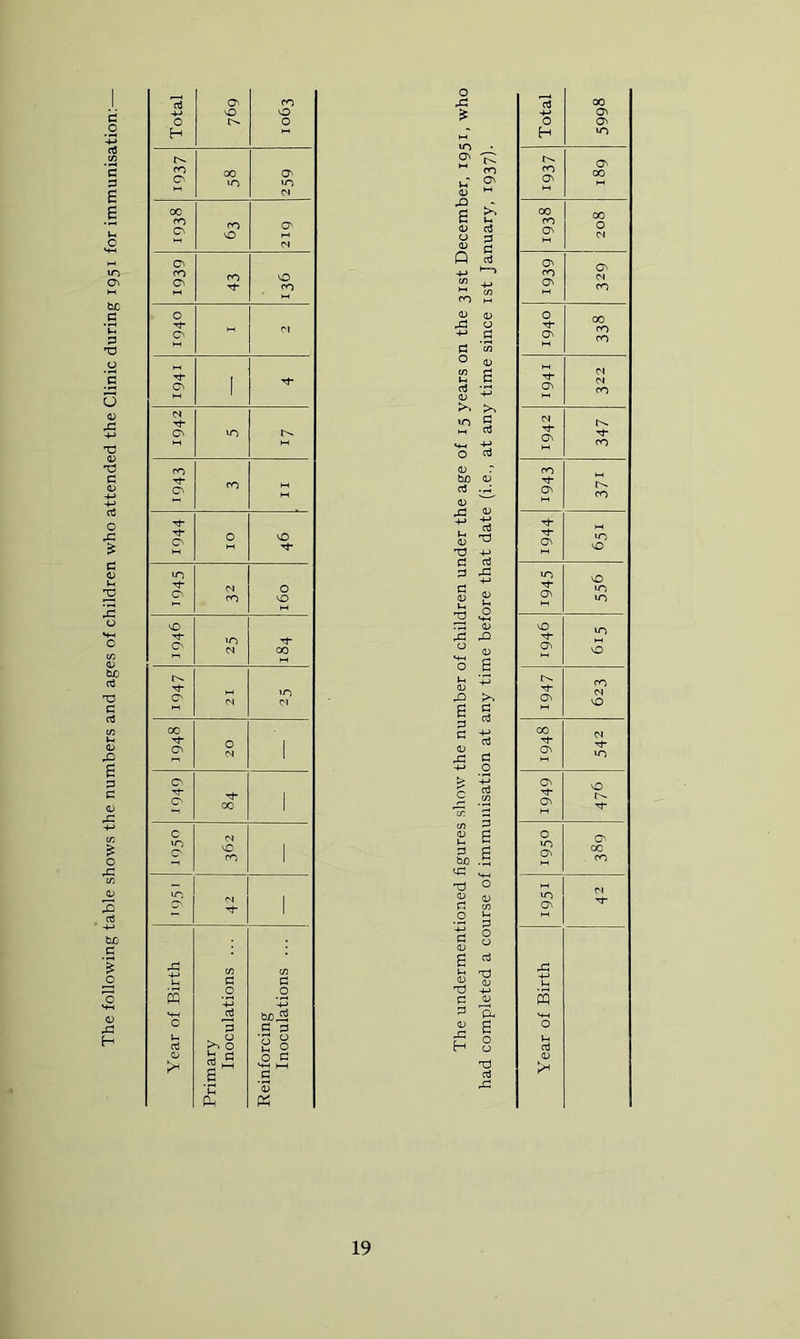 The following table shows the numbers and ages of children who attended the Clinic during 1951 for immunisation; On ro -M vO 0 0 l>. 0 H ro 00 a C'' m <M oc rO rO CT' O'* 0 ro ro 0 T^ CO 0 O' « M C\ 1 (N U-3 M fO O' fO M O' or 0 Tf 10 0 M ro 0 x> M vO 0 10 00 M 21 U-) M 00 20 1 Cn 0 rj- 00 1 c 0 1 fO I - Tj- 1 C/3 P c/3 a 0 0 m -*-> tcjS p S3 d a 8 (U > i3 « a 0 P SH )—t d H 0) CL K o B <U 03 ■' S M 03 X rO C3 d o3 c/: 3 cn 2 £ 6 bjO .5 X) d e o o o3 j Total 00 ON ON fO O' l-( O' 00 00 PO Ov 00 0 OJ O' M On 01 PO 0 a M 00 PO PO M T|- 0^ N M PO N rt* a^ M Tf PO PO Tj- o^ PO c^ uo 0 10 Tj- On M 0 10 10 0 On M UO 0 r-. o^ PO CM NO 00 Tj- CM T|- o^ On M 0 Tl- 0 10 ON O'. 00 CO U-3 ON M rj- Year of Birth