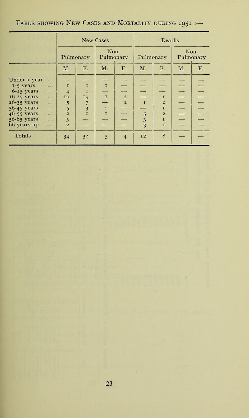 Table showing New Cases and Mortality during 1951 :— New Cases Deaths Non- Non- Pulm [>nary Pulm< >nary Pulmc Dnary Pulm onary M. F. M. F. M. F. M. F. Under i year ... — — — — — — — 1-5 years I I I — — — — . 6-15 years 4 I — — . 16-25 years 10 19 I 2 I — 26-35 years 5 7 — 2 I 2 — — 36-45 years 5 3 2 —• — I — 46-55 years 2 I I —■ 5 2 — — 56-65 years 5 — — — 3 I — — 66 years up 2 — — — 3 I — — Totals 34 32 5 4 12 8 — —