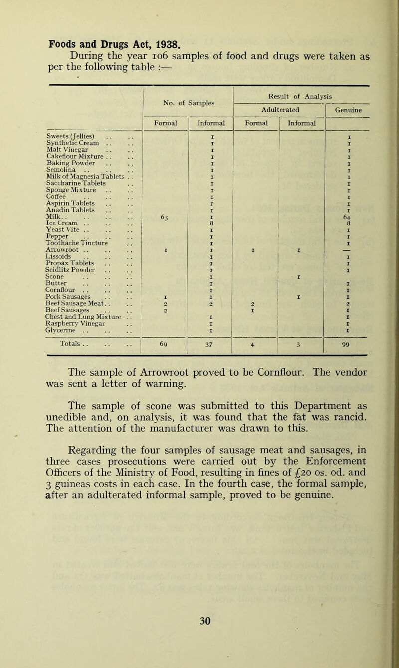 Foods and Drugs Act, 1938. During the year io6 samples of food and drugs were taken as per the following table :— No. of Samples Result of Analysis Adulterated 1 Genuine Formal Informal Formal j Informal Sweets (Jellies) I I Synthetic Cream .. I 1 I Malt Vinegar I I Cakeflour Mixture .. I I Baking Powder I I Semolina I I Milk of Magnesia Tablets .. 1 I Saccharine Tablets I I Sponge Mixture I I Coffee 1 I Aspirin Tablets 7 I Anadin Tablets I I Milk 63 I 64 Ice Cream .. 8 8 Yeast Vite .. I I Pepper I ' I Toothache Tincture I I Arrowroot .. I I I I Lissoids I j I Propax Tablets I I Seidlitz Powder I 1 I Scone I i • I Butter I i I Cornflour ,. I I Pork Sausages I I ^ I I Beef Sausage Meat.. 2 2 2 2 Beef Sausages 2 I i I Chest and Lung Mixture .. I 1 I Raspberry Vinegar I 1 I Glycerine .. I j I Totals .. 69 37 4 ' 3 99 The sample of Arrowroot proved to be Cornflour. The vendor was sent a letter of warning. The sample of scone was submitted to this Department as unedible and, on analysis, it was found that the fat was rancid. The attention of the manufacturer was drawn to this. Regarding the four samples of sausage meat and sausages, in three cases prosecutions were carried out by the Enforcement Officers of the Ministry of Food, resulting in fines of £20 os. od. and 3 guineas costs in each case. In the fourth case, the formal sample, after an adulterated informal sample, proved to be genuine.