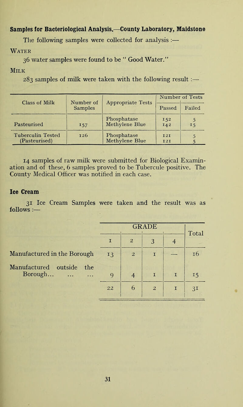 Samples for Bacteriological Analysis.—County Laboratory, Maidstone The following samples were collected for analysis :— Water 36 water samples were found to be  Good Water.” Milk 283 samples of milk were taken with the following result:— Number of Tests Class of Milk Number of Appropriate Tests Samples Passed Failed Phosphatase 152 5 Pasteurised 157 Methylene Blue 142 15 Tuberculin Tested 126 Phosphatase I2I 5 (Pasteurised) Methylene Blue I2I 5 14 samples of raw milk were submitted for Biological Examin- ation and of these, 6 samples proved to be Tubercule positive. The County Medical Officer was notified in each case. Ice Cream 31 Ice Cream Samples were taken and the result was as follows :— GR ADE Total I 2 3 4 Manufactured in the Borough 13 2 I — 16 Manufactured outside the Borough... ... ... 9 4 I I 15 22 6 2 I 31