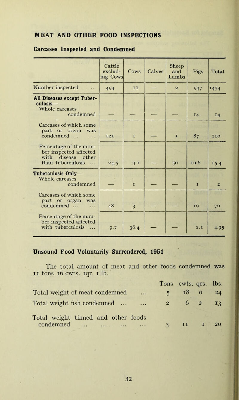MEAT AND OTHER FOOD INSPECTIONS Carcases Inspected and Condemned Cattle exclud- ing Cows Cows Calves Sheep and Lambs Pigs Total Number inspected 494 II — 2 947 1454 All Diseases except Tuber- culosis— Whole carcases condemned 14 14 Carcases of which some part or organ was condemned ... I2I I I 87 210 Percentage of the num- ber inspected affected with disease other than tuberculosis ... 24-5 9-1 50 ro.6 15-4 Tuberculosis Only— Whole carcases condemned I I 2 Carcases of which some part or organ was condemned ... 48 3 19 70 Percentage of the num- ber inspected affected with tuberculosis ... 9-7 36-4 — — 2.1 4-95 Unsound Food Voluntarily Surrendered, 1951 The total amount of meat and other foods condemned was II tons i6 cwts. iqr. i lb. Tons cwts. qrs. lbs. Total weight of meat condemned ... 5 18 o 24 Total weight fish condemned ... ... 2 6 2 Total weight tinned and other foods condemned ... ... II 13 20