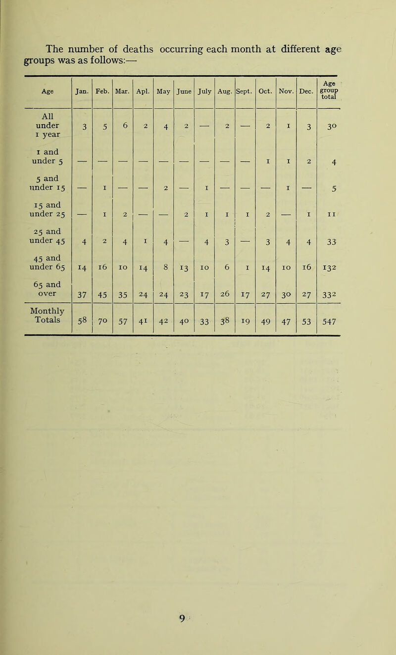I The number of deaths occurring each month at different age groups was as follows:— Age Jan. Feb. Mar. Apl. May June July Aug. Sept. Oct. Nov. Dec. Age group total All under 3 5 6 2 4 2 2 2 I 3 30 I year I and under 5 I I 2 4 5 and under 15 — I — — 2 .— I — — — I — 5 15 and under 25 ■ I — 2 I I I 2 — I II 25 and under 45 4 2 4 I 4 —■ 4 3 — 3 4 4 33 45 and under 65 14 16 10 14 8 13 10 6 I 14 10 16 132 65 and over 37 45 35 24 24 23 17 26 17 27 30 27 332 Monthly Totals 58 70 57 41 42 40 33 38 19 49 47 53 547