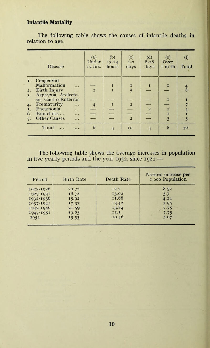 Infantile Mortality The following table shows the causes of infantile deaths in relation to age. Disease (a) Under 12 hrs. (b) 13-24 hours (c) 1-7 days (d) 8-28 days (e) Over I m’th (f) Total I. Congenital ■Malformation I I I I 4 2, Birth Injury 2 I 5 — — 8 3- Asphyxia, Atelecta- ■sis, Gastro-Enteritis _ _ _ 1 I 4- Prematurity 4 I 2 — — 7 5- Pneumonia — • — 2 2 4 6. Bronchitis ... .—. I I 7- Other Causes — ■— 2 — 3 5 Total 6 3 10 3 8 30 The following table shows the average increases in population in five yearly periods and the year 1952, since 1922:— Period Birth Rate Death Rate Natural increase per 1,000 Population 1922-1926 20.72 12.2 8.52 1927-1931 18.72 13.02 5-7 1932-1936 15-92 11.68 4.24 1937-1941 17-37 13-42 3-95 1942-1946 21.59 13-84 7-75 1947-1951 19.85 12.1 7.75 1952 15-53 10.46 5-07