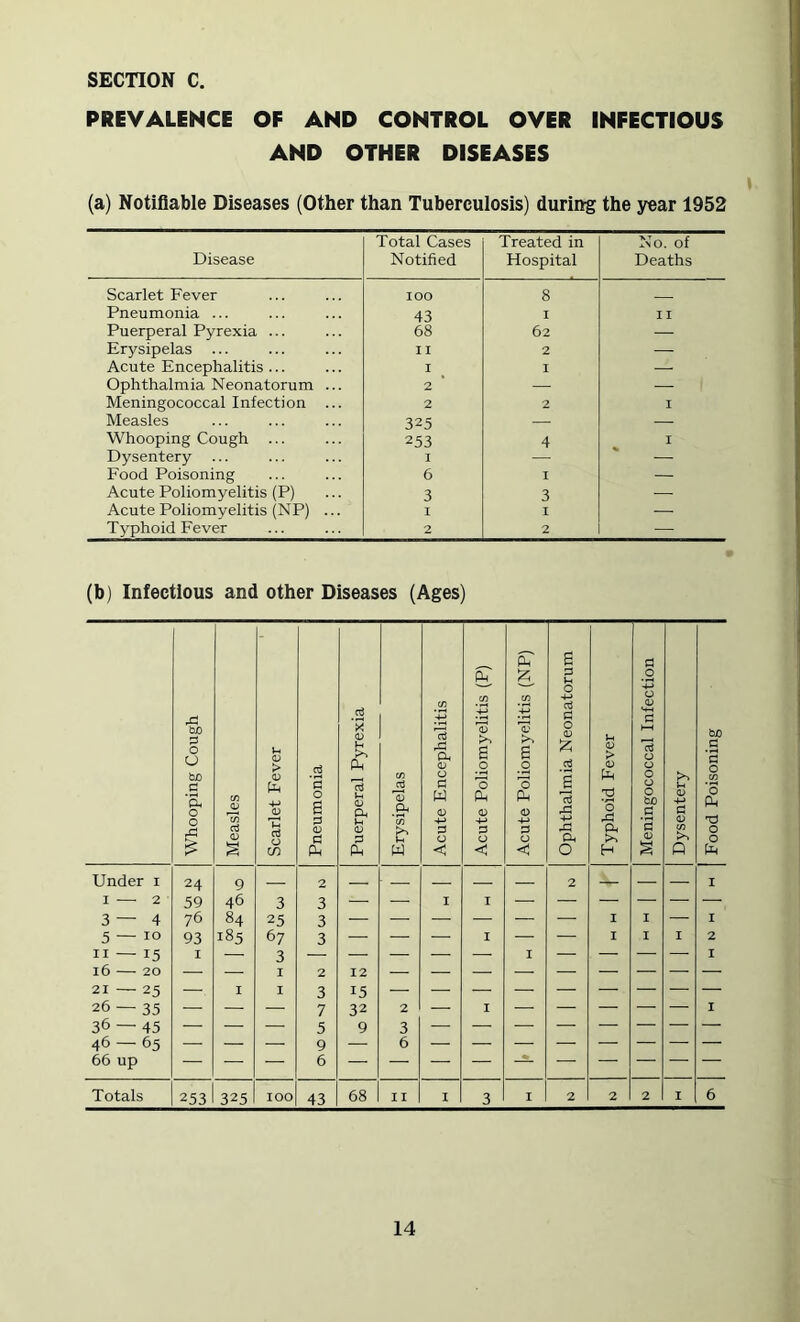 PREVALENCE OF AND CONTROL OVER INFECTIOUS AND OTHER DISEASES (a) Notifiable Diseases (Other than Tuberculosis) during the year 1952 Disease Total Cases Notified Treated in Hospital No. of Deaths Scarlet Fever lOO 8 _ Pneumonia ... 43 I II Puerperal Pyrexia ... 68 62 — Erysipelas ... II 2 Acute Encephalitis ... I I Ophthalmia Neonatorum ... 2 — Meningococcal Infection ... 2 2 I Measles 325 — Whooping Cough ... 253 4 I Dysentery ... I — — Food Poisoning 6 I — Acute Poliomyelitis (P) 3 3 — Acute Poliomyelitis (NP) ... I I — Typhoid Fever 2 2 — (b) Infectious and other Diseases (Ages)