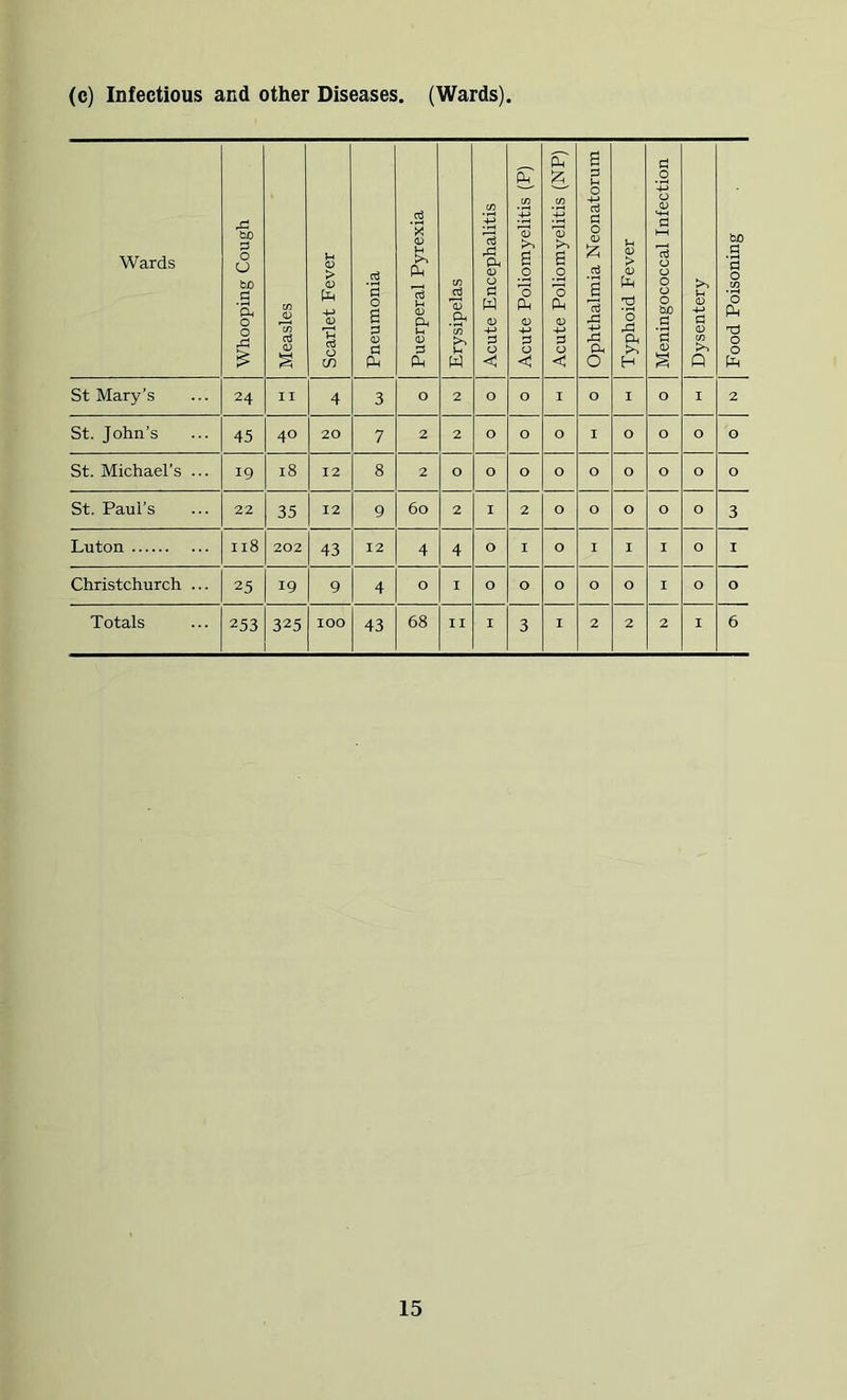 (c) Infectious and other Diseases. (Wards). Wards Whooping Cough Measles Scarlet Fever Pneumonia Puerperal Pyrexia Erysipelas Acute Encephalitis Acute Poliomyelitis (P) Acute Poliomyelitis (NP) Ophthalmia Neonatorum Typhoid Fever Meningococcal Infection Dysentery Food Poisoning St Mary’s 24 II 4 3 0 2 0 0 I 0 I 0 I 2 St. John’s 45 40 20 7 2 2 0 0 0 I 0 0 0 0 St. Michael’s ... 19 18 12 8 2 0 0 0 0 0 0 0 0 0 St. Paul’s 22 35 12 9 60 2 I 2 0 0 0 0 0 3 Luton 118 202 43 12 4 4 0 I 0 I I I 0 I Christchurch ... 25 19 9 4 0 I 0 0 0 0 0 I 0 0 Totals 253 325 100 43 68 II I 3 I 2 2 2 I 6