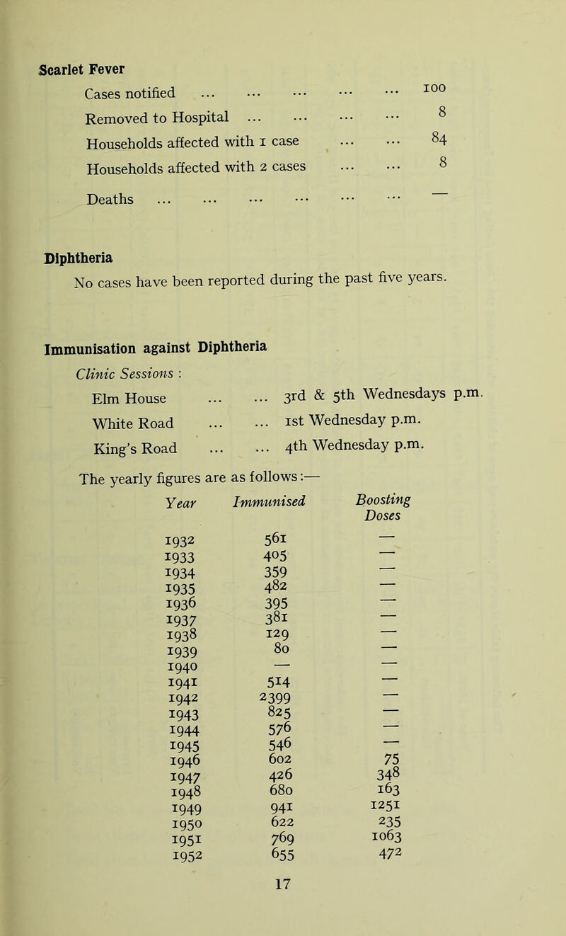 Scarlet Fever Cases notified Removed to Hospital ... ... • • • • • • ^ Households affected with i case 84 Households affected with 2 cases 8 Deaths ... ■ • • Diphtheria No cases have been reported during the past five years. Immunisation against Diphtheria Clinic Sessions : Elm House ... 3rd & 5th Wednesdays p.m White Road ... ist Wednesday p.m. King’s Road ... 4th Wednesday p.m. The yearly figures are Year as follows:— Immunised Boosting 1932 561 Doses 1933 405 ■ 1934 359 1935 482 — 1936 395 —— 1937 381 — 1938 129 — 1939 80 _ 1940 — 1941 514 1942 2399 —— 1943 825 — 1944 576 — 1945 546 — 1946 602 75 1947 426 348 1948 680 163 1949 941 1251 1950 622 235 1951 769 1063 1952 655 472