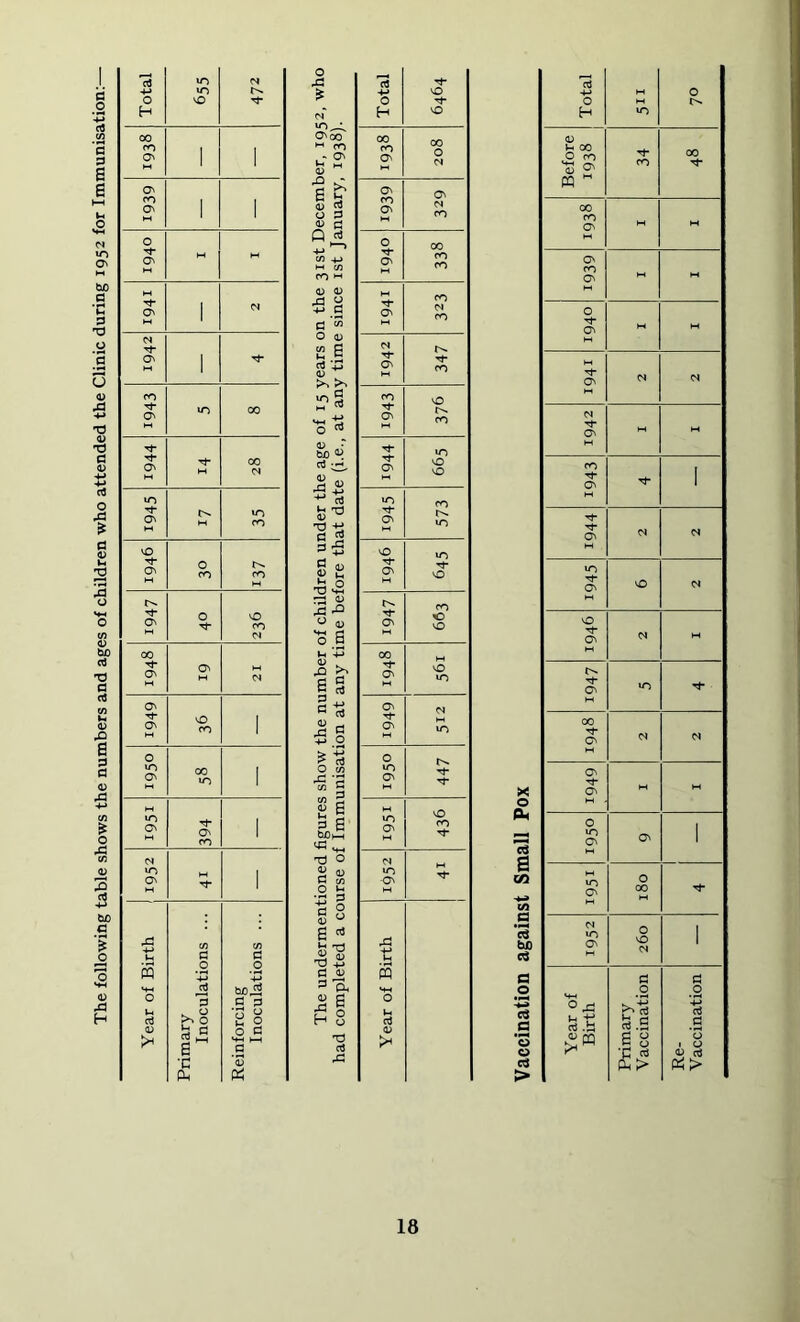 The following table shows the numbers and ages of children who attended the Clinic during 1952 for Immunisation:- , U-J M U-) 0 NO H 00 fO 0^ 1 1 O' ro a\ 1 1 M 0 o^ M 0^ 1 *-* o^ 1 Tj- IH 1 m Tf o^ U-3 00 0 M 00 d iTi Tf 40 ro vD Tt* 0 M CO CO IH 0 NO ro C4 00 ON M ON M 21 ON ON M 0 fO 1 0 m ON M 00 «o 1 10 ON M 394 1 ON IH 1 23 CO c/3 d d 0 0 CQ SH Jm 60 32 3 g S3 Ih d b® S 8 (U rt ^ 0 a 6” MH l-H d •c 03 fl, P3 o O'CO cn M S' i S3 O 3 Q rt 0) o .s c 'cn O dj e s M bD ^ rt rt Ih ti ^ 2 ^ 4-» d T3 :d Xi s g 3 d <v o3 O t/3 5 c/3 « 3 s I S3 g W)m ^d o 3 <u d t/3 O Jh 0) ^ g Ih Tj -*_> ^ g H 8 T3 rt 45 +J vO 0 H VO 00 ro ON 00 0 N On ro On On M CO 0 ON IH 00 ro CO M ro On CO On IH d CO CO Tj- On VO r^ ro d ON M 40 vO NO uo d ro On 40 0 On M d- vO On ro 0 vD 00 ’*1 On VO 40 On On 40 0 40 ON d* d H 40 ON M VO ro d- N 40 •ON d- 23 Ih s SH 0 Ih d <D >