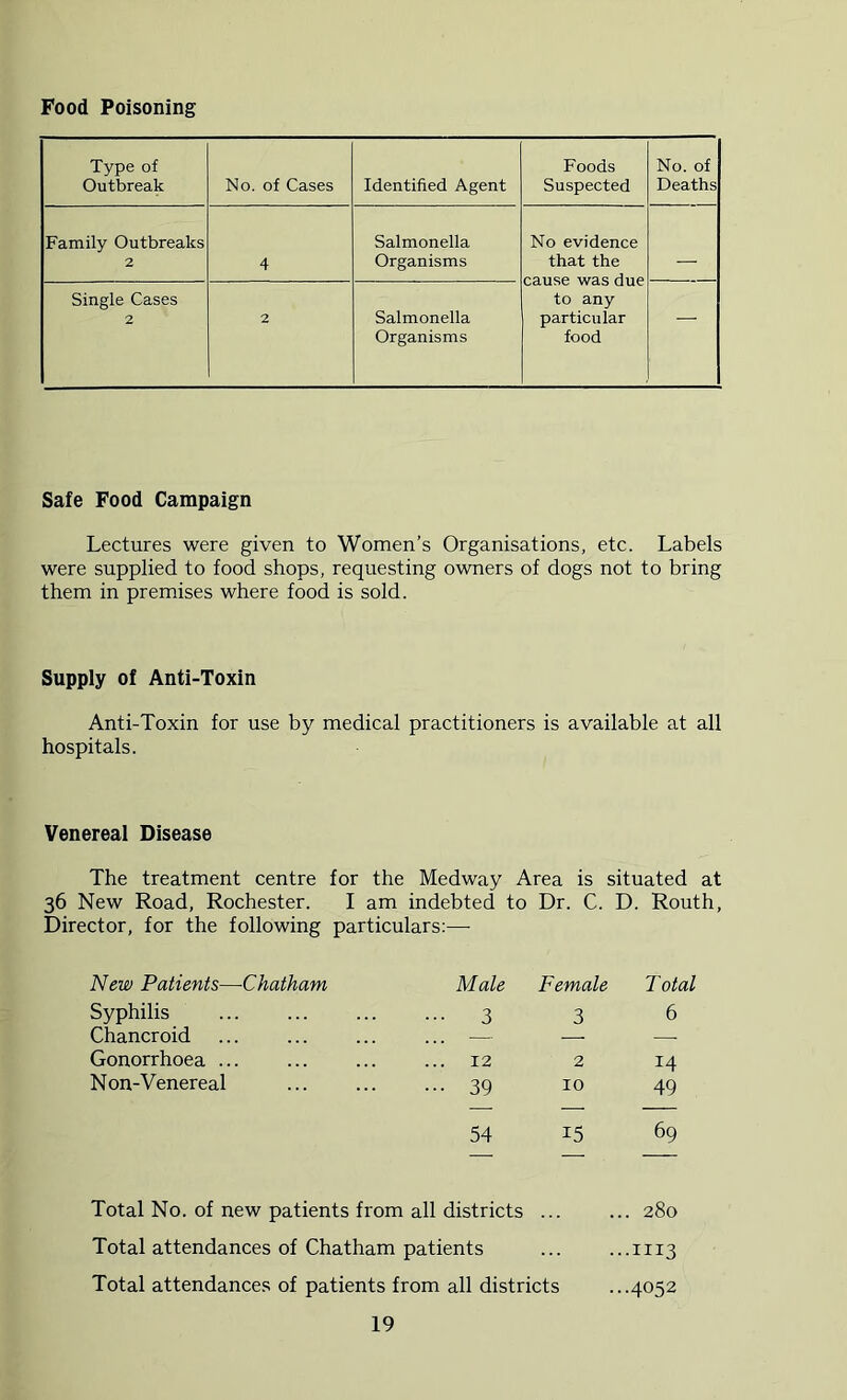 Food Poisoning Type of Outbreak No. of Cases Identified Agent Foods Suspected No. of Deaths Family Outbreaks 2 4 Salmonella Organisms No evidence that the cause was due to any particular food Single Cases 2 2 Salmonella Organisms — Safe Food Campaign Lectures were given to Women’s Organisations, etc. Labels were supplied to food shops, requesting owners of dogs not to bring them in premises where food is sold. Supply of Anti-Toxin Anti-Toxin for use by medical practitioners is available at all hospitals. Venereal Disease The treatment centre for the Medway Area is situated at 36 New Road, Rochester. I am indebted to Dr. C. D. Routh, Director, for the following particulars:— New Patients—Chatham Syphilis Chancroid Gonorrhoea Non-Venereal Male Female Total 3 3 6 12 2 14 39 10 49 54 15 69 Total No. of new patients from all districts ... ... 280 Total attendances of Chatham patients ... ...1113 Total attendances of patients from all districts ...4052