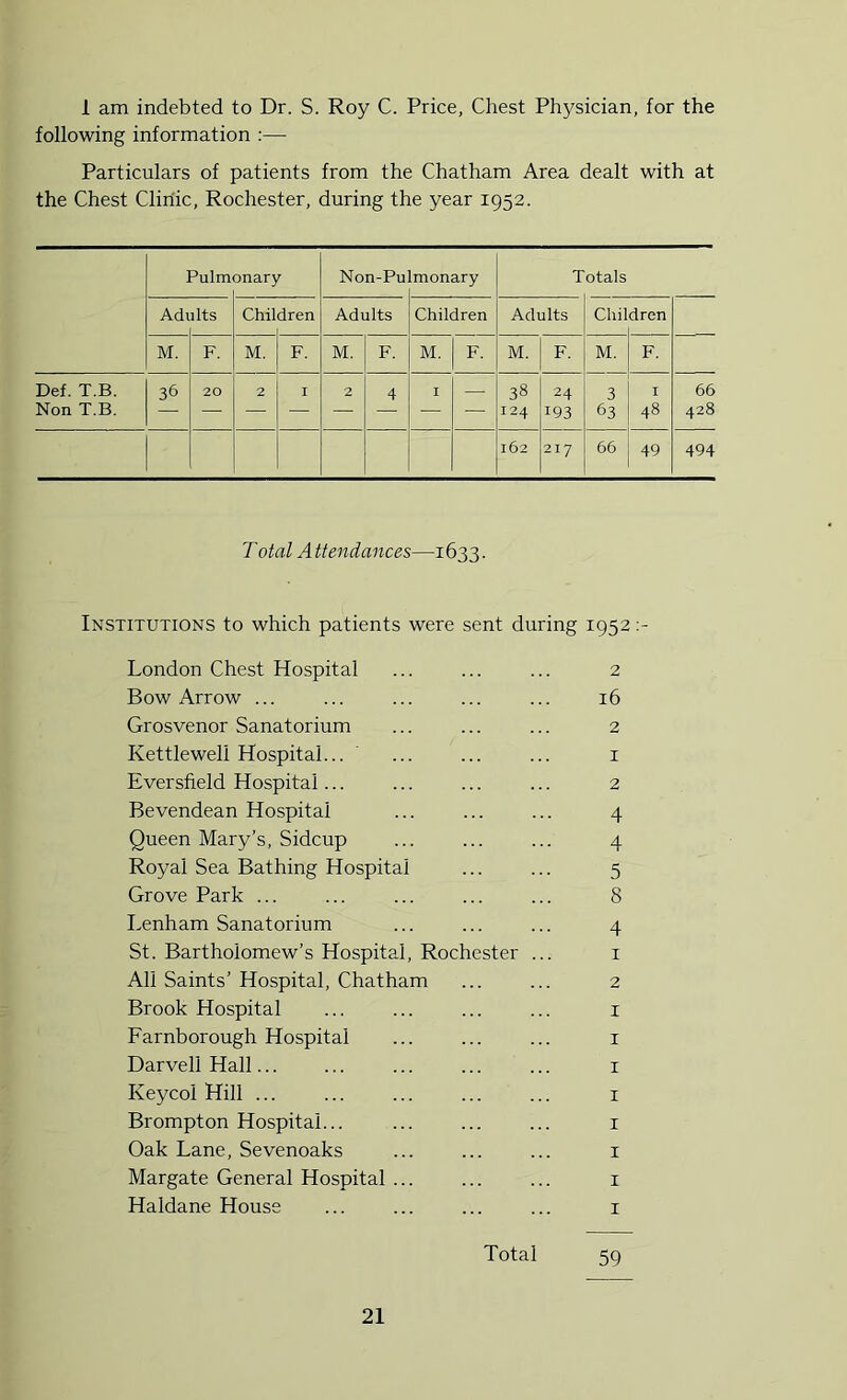 1 am indebted to Dr. S. Roy C. Price, Chest Physician, for the following information :— Particulars of patients from the Chatham Area dealt with at the Chest Clinic, Rochester, during the year 1952. Pulm onary Non-Pu monary T otals Adi ilts Chil dren Adults Children Adults Chil dren M. F. M. F. M. F. M. F. M. F. M. F. Def. T.B. Non T.B. 36 20 2 I 2 4 I — 38 124 24 193 3 63 I 48 66 428 162 217 66 49 494 T otal Attendances—1633. Institutions to which patients were sent during 1952 London Chest Hospital ... ... ... 2 Bow Arrow ... ... ... ... ... 16 Grosvenor Sanatorium ... ... ... 2 Kettlewell Hospital... ' ... i Eversfield Hospital... ... ... ... 2 Bevendean Hospital ... ... ... 4 Queen Mary’s, Sidcup ... ... ... 4 Royal Sea Bathing Hospital ... ... 5 Grove Park ... ... ... ... ... 8 Lenham Sanatorium ... ... ... 4 St. Bartholomew’s Hospital, Rochester ... i All Saints’Hospital, Chatham ... ... 2 Brook Hospital ... ... ... ... i Farnborough Hospital ... ... ... i Darvell Hall... ... ... ... ... i Keycol Hill ... ... ... ... ... i Brompton Hospital... ... i Oak Lane, Sevenoaks ... ... ... i Margate General Hospital ... ... ... i Haldane House ... ... ... ... i Total 59