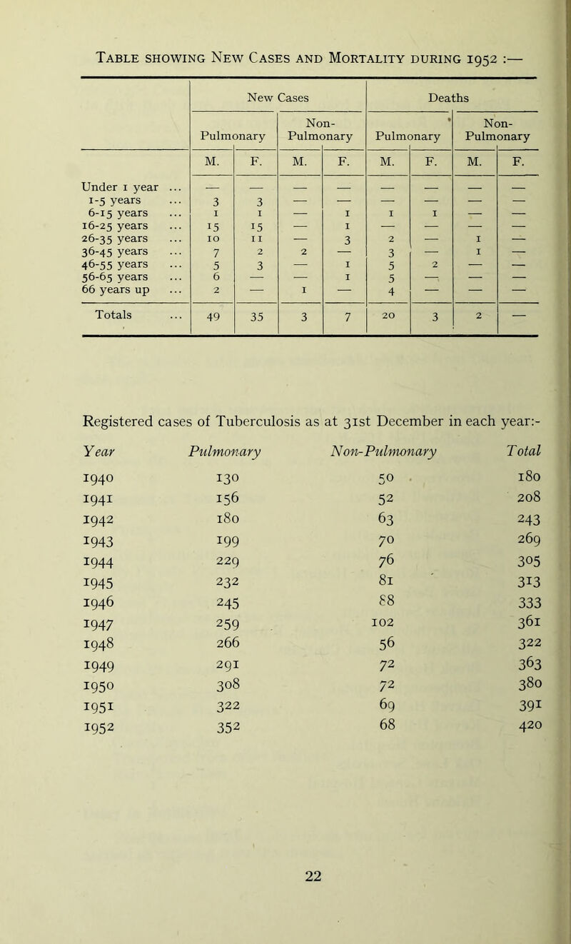 Table showing New Cases and Mortality during 1952 :— New Cases Deaths Non- • Non- Pulm 3nary Pul me mary Pulmc )nary Pulm onary M. F. M. F. M. F. M. F. Under i year ... — — — — — — — 1-5 years 3 3 — — — — — — 6-15 years I I — I I I — — 16-25 years 15 15 — I — — — — 26-35 years 10 I I — 3 2 — I — 36-45 years 7 2 2 • 3 — I — 46-55 years 5 3 — I 5 2 — — 56-65 years 6 — — I 5 — — — 66 years up 2 — I — 4 — — — Totals 49 35 3 7 20 3 2 — Registered cases of Tuberculosis as at 31st December in each year:- Year Pulmonary Non-Pulmonary Total 1940 130 50 180 1941 156 52 208 1942 180 63 243 1943 199 70 269 1944 229 76 305 1945 232 81 313 1946 245 88 333 1947 259 102 361 1948 266 56 322 1949 291 72 363 1950 308 72 380 1951 322 69 391 1952 352 68 420