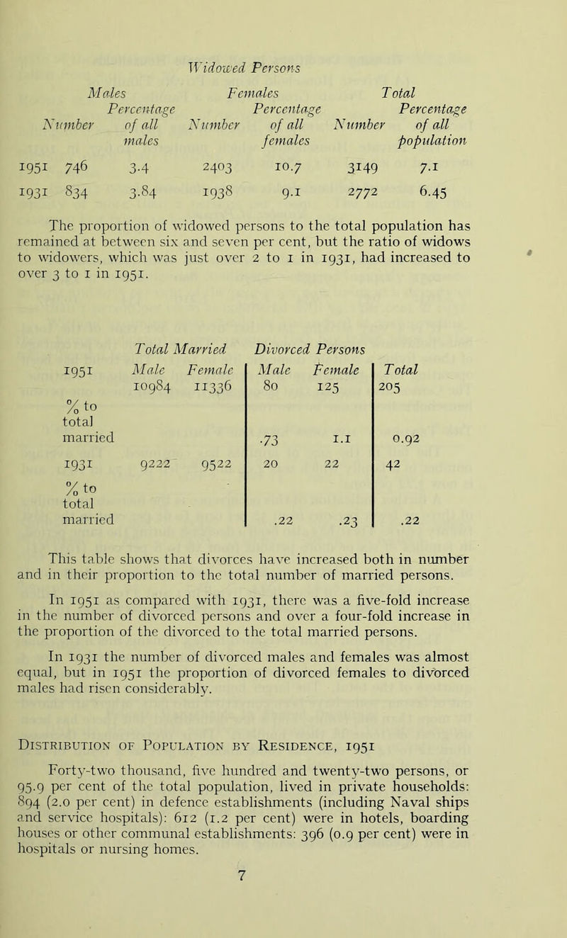 Widowed Persons Males Percentage Number of all males 1951 746 3-4 1931 834 3.84 Females Percentage Number of all females 2403 10.7 1938 9.1 T otal Percentage Number of all population 3149 7-1 2772 6.45 The proportion of widowed persons to the total population has remained at between six and seven per cent, but the ratio of widows to widowers, which was just over 2 to i in 1931, had increased to over 3 to I in 1951. Total Married Divorced Persons 1951 Male Female M ale Female Total 10984 11336 80 125 205 %to total manded •73 1.1 0.92 1931 9222 9522 20 22 42 %to total married .22 •23 .22 This table shows that divorces have increased both in nmuber and in their proportion to the total number of married persons. In 1951 as compared with 1931, there was a five-fold increase in the number of divorced persons and over a four-fold increase in the proportion of the divorced to the total married persons. In 1931 the number of divorced males and females was almost equal, but in 1951 the proportion of divorced females to divorced males had risen considerably. Distribution of Population by Residence, 1951 Fortj'-two thousand, five hundred and twenty-two persons, or 95.9 per cent of the total population, lived in private households; 894 (2.0 per cent) in defence establishments (including Naval ships and service hospitals): 612 (1.2 per cent) were in hotels, boarding houses or other communal establishments: 396 (0.9 per cent) were in hospitals or nursing homes.