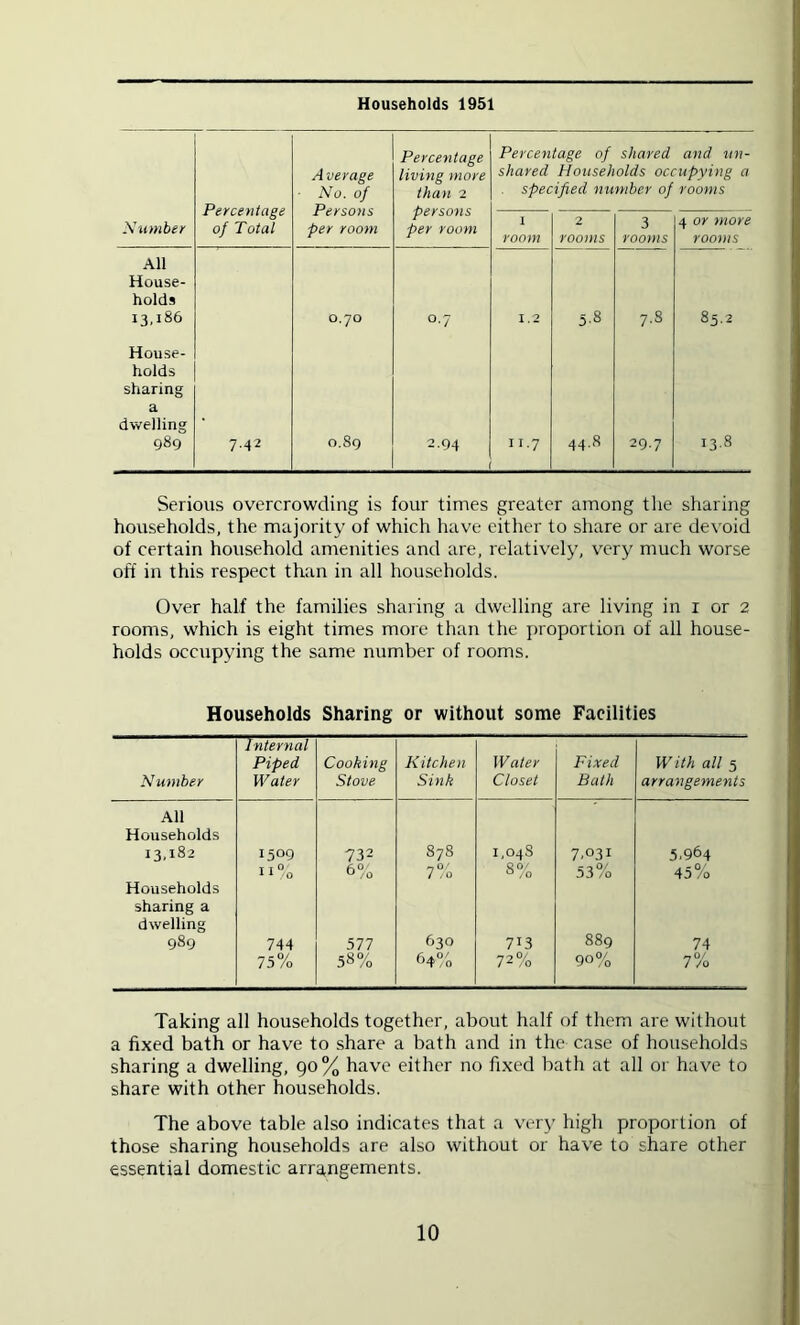 Households 1951 Percentage of Total Average No. of Persons per room Percentage living more than 2 persons per room Percentage of shared and un- shared Households occupying a specified number of rooms Number 1 room 2 rooms 3 rooms 4 or more rooms All House- holds 13,186 0.70 0.7 1.2 5.8 7-8 85.2 House- holds sharing a dwelling gSg 742 o.Sq 2.94 II.7 44.8 29.7 13.8 Serious overcrowding is four times greater among the sharing households, the majority of which have either to share or are devoid of certain household amenities and are, relatively, very much worse off in this respect than in all households. Over half the families sharing a dwelling are living in i or 2 rooms, which is eight times more than the j)roportion of all house- holds occupying the same number of rooms. Households Sharing or without some Facilities Internal Piped Cooking Kitchen Water Fixed W ith all 5 Number Water Stove Sink Closet Bath arrangements All Households 13,182 1509 732 878 1,048 7-031 5.964 Il“o f.0/ 0 /o «0/ / /O / 0 53°'o 45% Households sharing a dwelling 989 744 bn 630 713 889 74 75% 58% 64? 0 72% 90% 7 /o Taking all households together, about half of them are without a fixed bath or have to share a bath and in the case of households sharing a dwelling, 90% have either no fixed bath at all or have to share with other households. The above table also indicates that a very high proportion of those sharing households are also without or have to share other essential domestic arrangements.