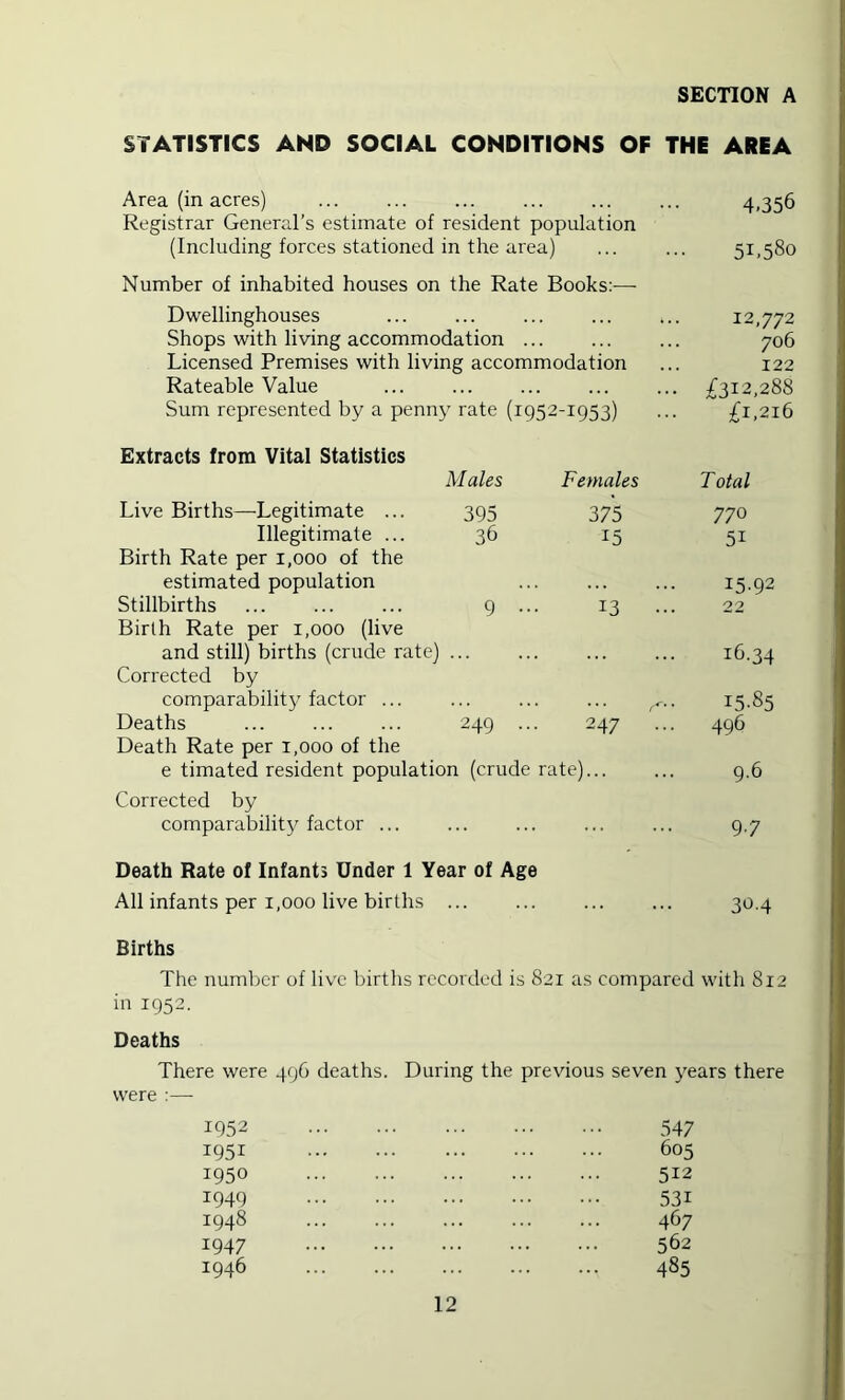 SECTION A STATISTICS AND SOCIAL CONDITIONS OF THE AREA Area (in acres) 4,356 Registrar General’s estimate of resident population (Including forces stationed in the area) ... ... 51,580 Number of inhabited houses on the Rate Books:— Dwellinghouses ... ... ... 12,772 Shops with living accommodation ... 706 Licensed Premises with living accommodation ... 122 Rateable Value ... £312,288 Sum represented by a penny rate (1952-1953) ... £1,216 Extracts from Vital Statistics Males Females Total Live Births—-Legitimate ... 395 375 770 Illegitimate ... 36 15 51 Birth Rate per 1,000 of the estimated population 15-92 Stillbirths 9 .. 13 ••• 22 Birth Rate per 1,000 (live and still) births (crude rate) 16.34 Corrected by comparability factor ... 15-85 Deaths 249 .. 247 '... 496 Death Rate per 1,000 of the e timated resident population (crude rate) 9-6 Corrected by comparability factor ... 9-7 Death Rate of Infants Under 1 Year of Age All infants per 1,000 live births 30.4 Births The number of live births recorded is 821 as compared with 812 in 1952. Deaths There were 496 deaths. During the previous seven years there were :—• IQ52 547 1951 605 1950 512 1949 531 1948 467 1947 562 1946 485